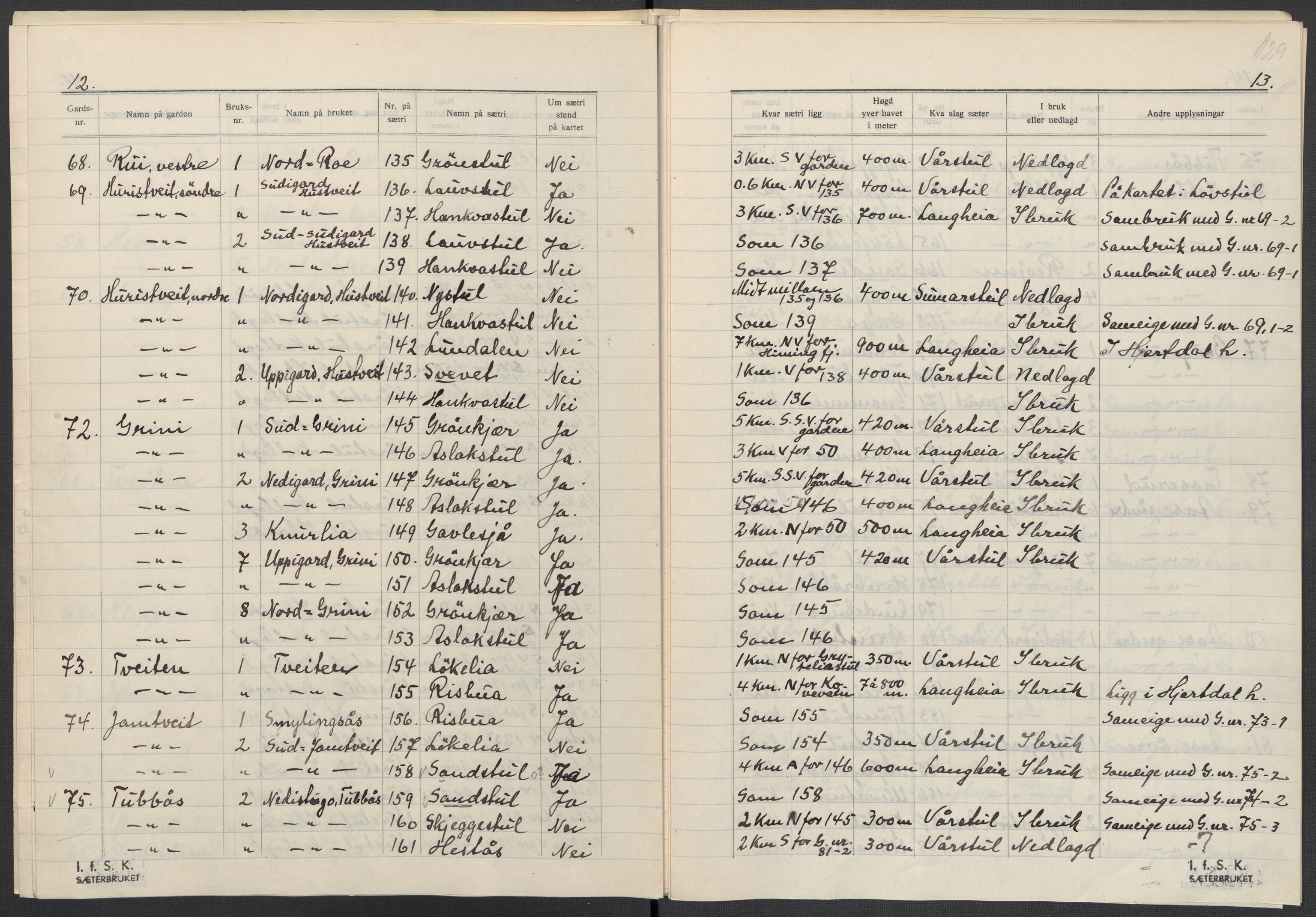 Instituttet for sammenlignende kulturforskning, AV/RA-PA-0424/F/Fc/L0007/0002: Eske B7: / Telemark (perm XVII), 1934-1937, p. 129