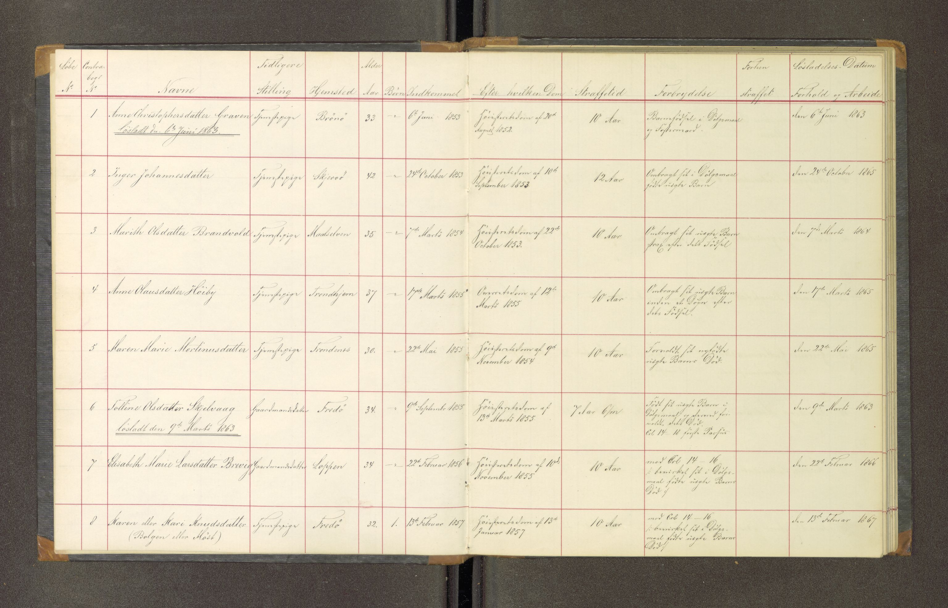 Trondheim tukthus, SAT/A-4619/05/65/L0019: 65.19 Fangeprotokoll, 1863