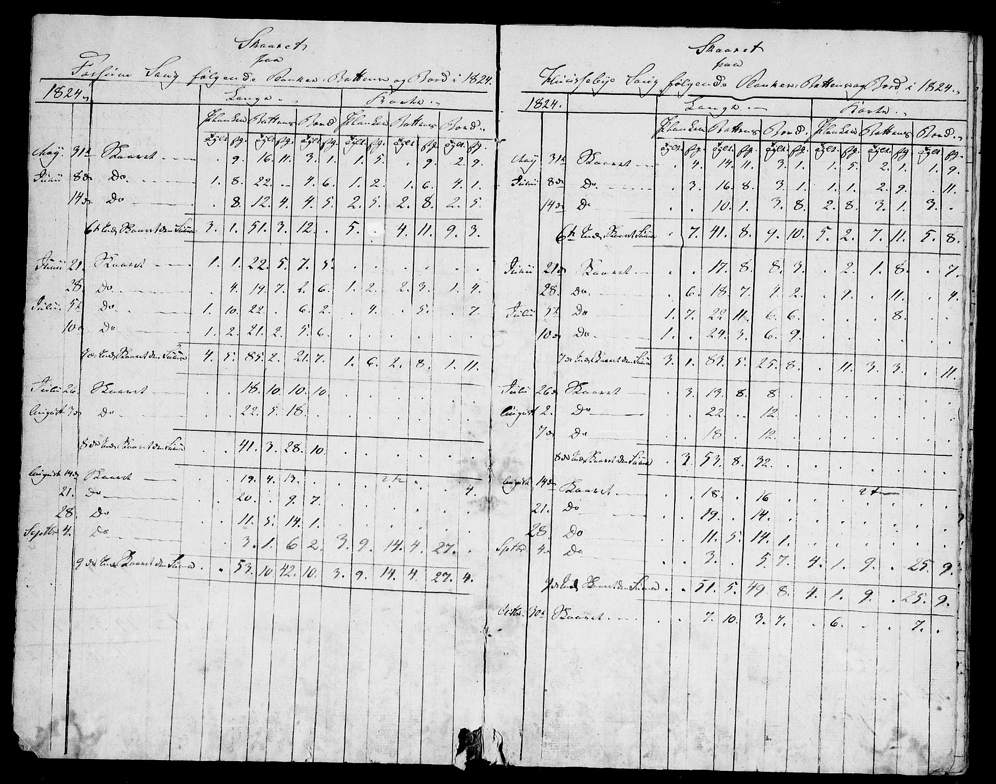 Modums Blaafarveværk, RA/PA-0157/G/Gd/Gdb/L0209: Oppgaver over produksjon ved Haugfoss sager, og regning over sagarbeidedrnes fortjeneste, 1824-1827, p. 3