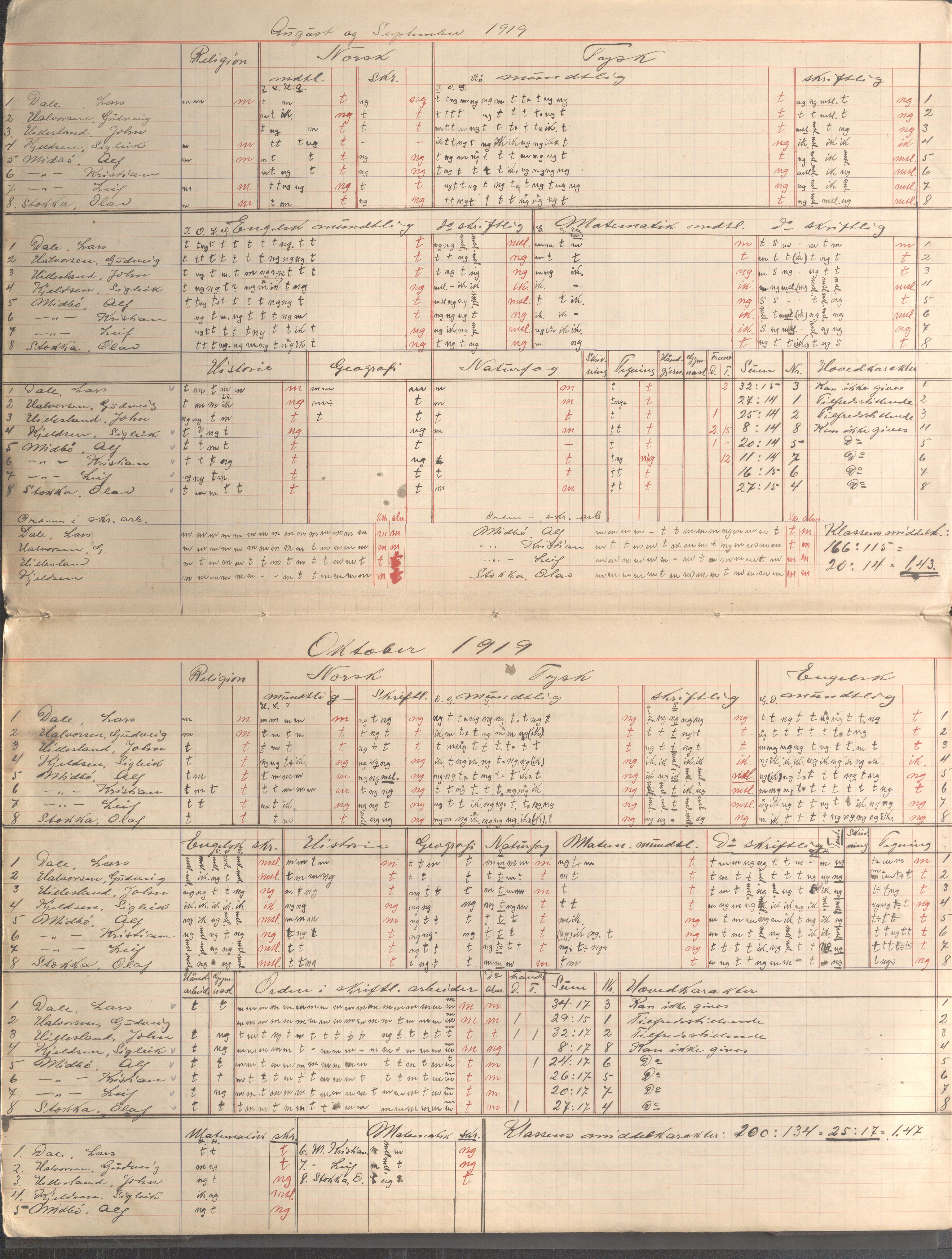 Skudeneshavn kommune - Skudeneshavn kommunale høiere almenskole (Middelskolen), IKAR/A-375/Fa/L0001: Karakterprotokoll, 1918-1921, p. 4