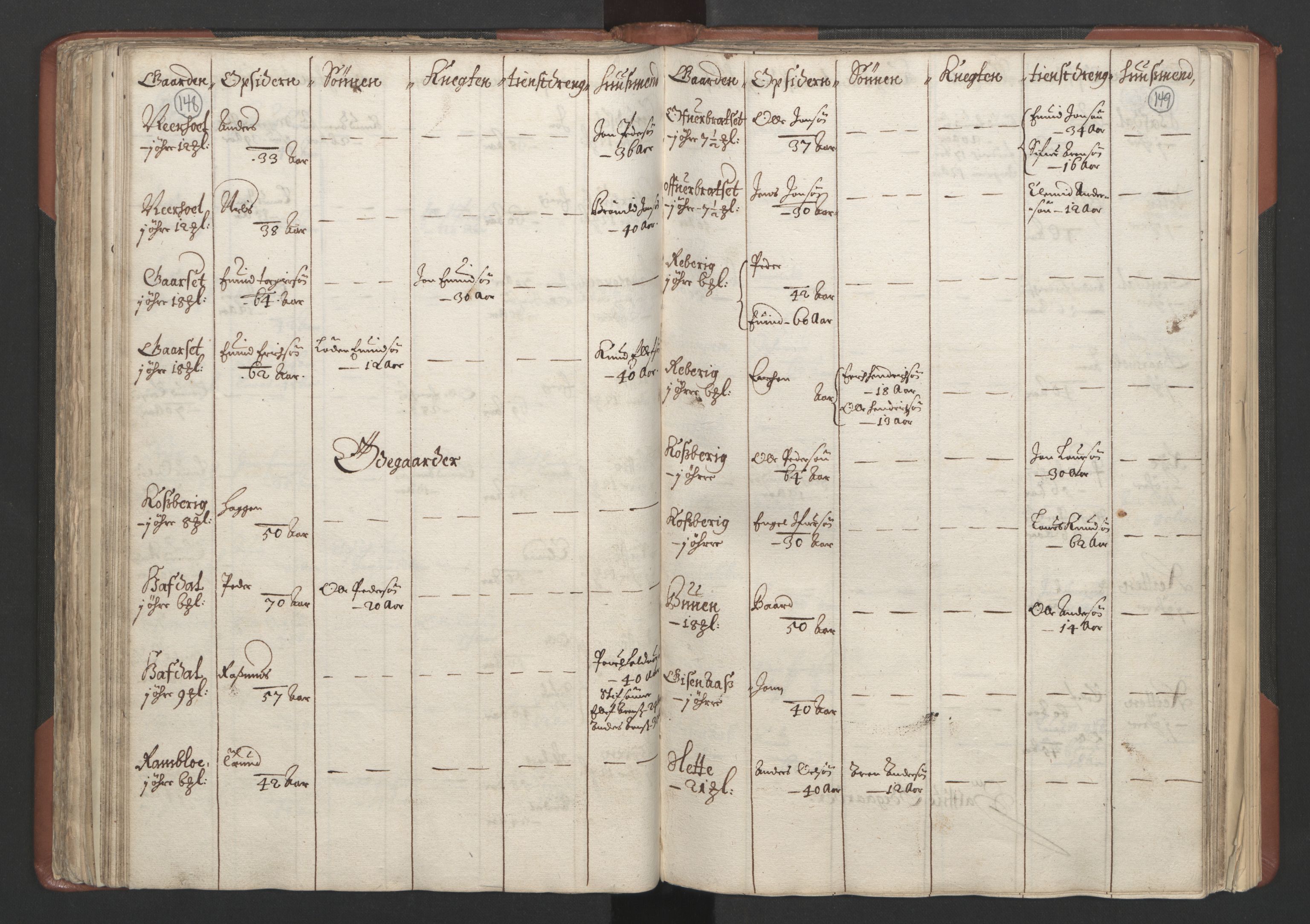 RA, Bailiff's Census 1664-1666, no. 18: Gauldal fogderi, Strinda fogderi and Orkdal fogderi, 1664, p. 148-149