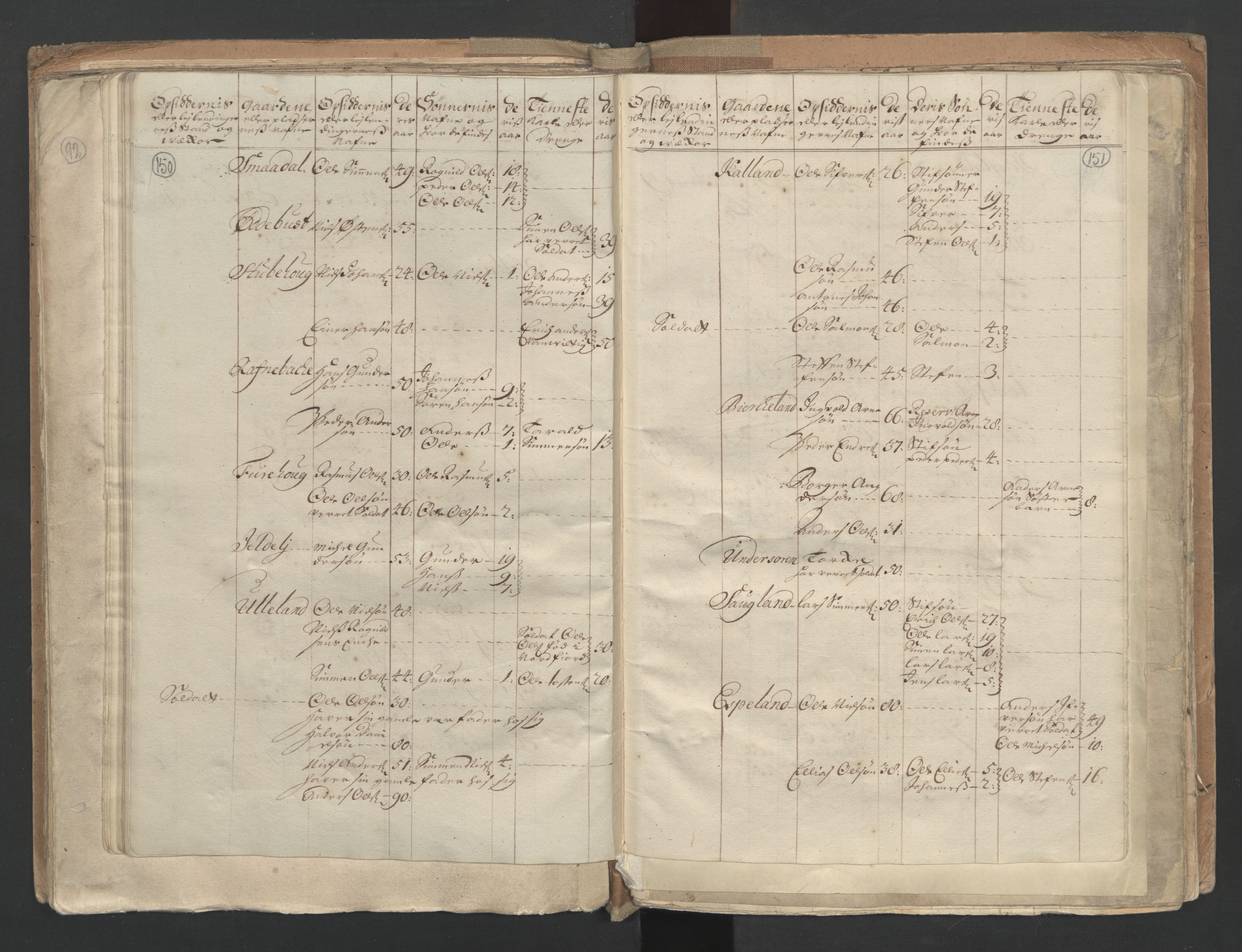 RA, Census (manntall) 1701, no. 9: Sunnfjord fogderi, Nordfjord fogderi and Svanø birk, 1701, p. 150-151