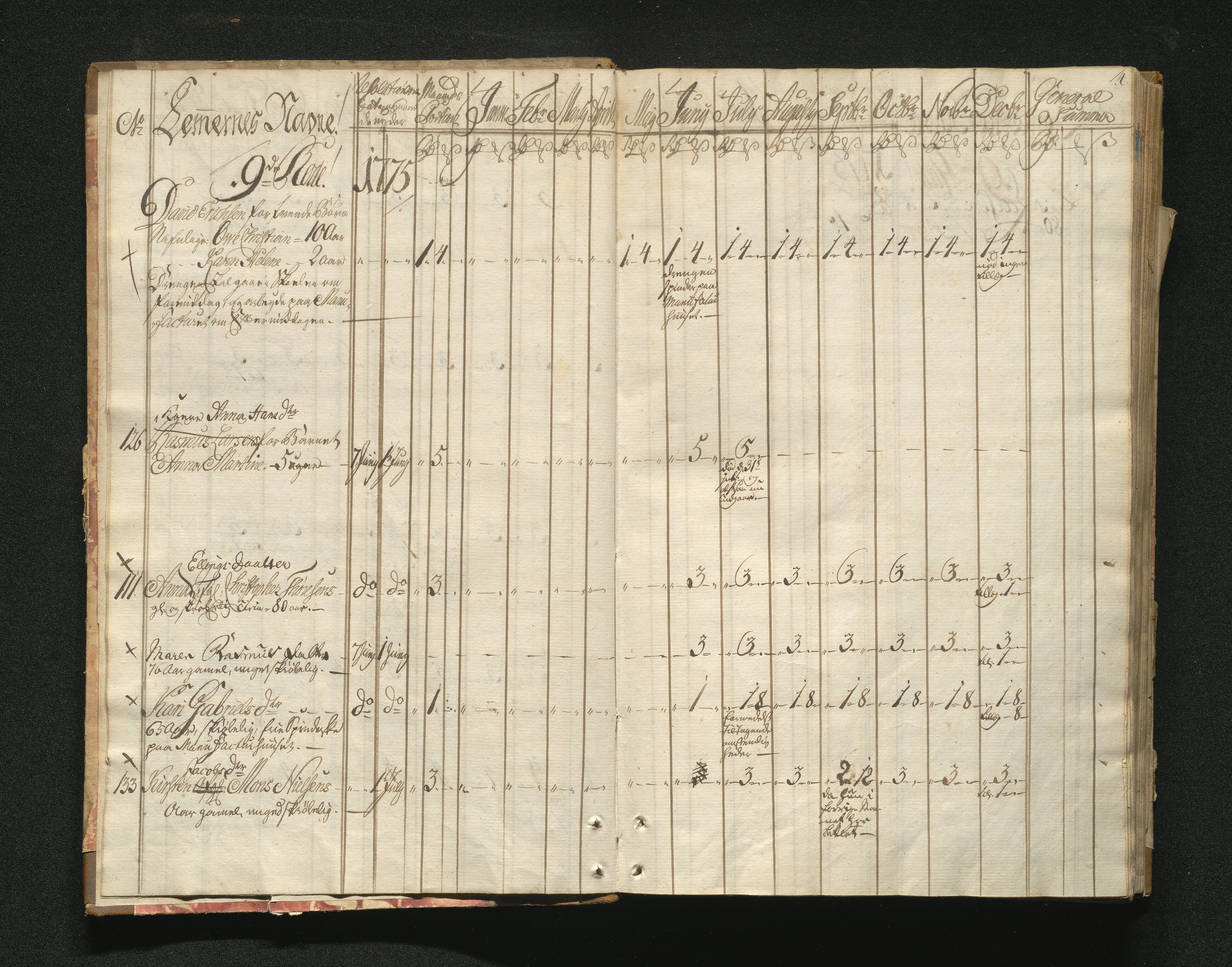 Overfattigkommisjonen i Bergen, AV/SAB-A-89001/F/L0001: Utdelingsbok for fattige i Domkirkesoknet, 1775-1780, p. 3b-4a