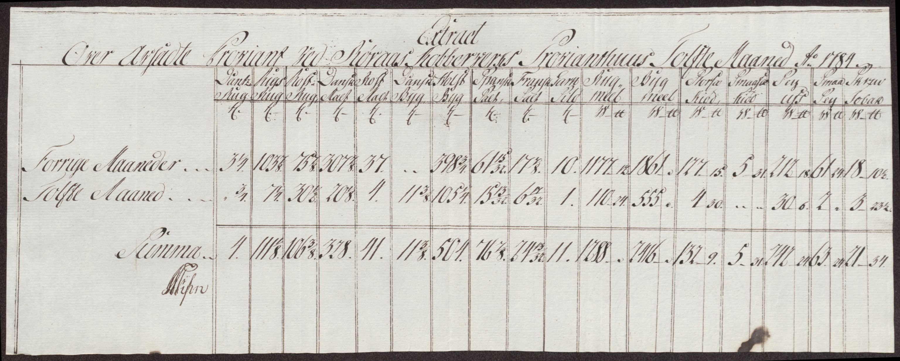 Røros kobberverk, AV/SAT-PA-0211/1/12/L0024: 12.21.11 Tabeller, regninger og ekstrakter, 1781-1785, p. 127