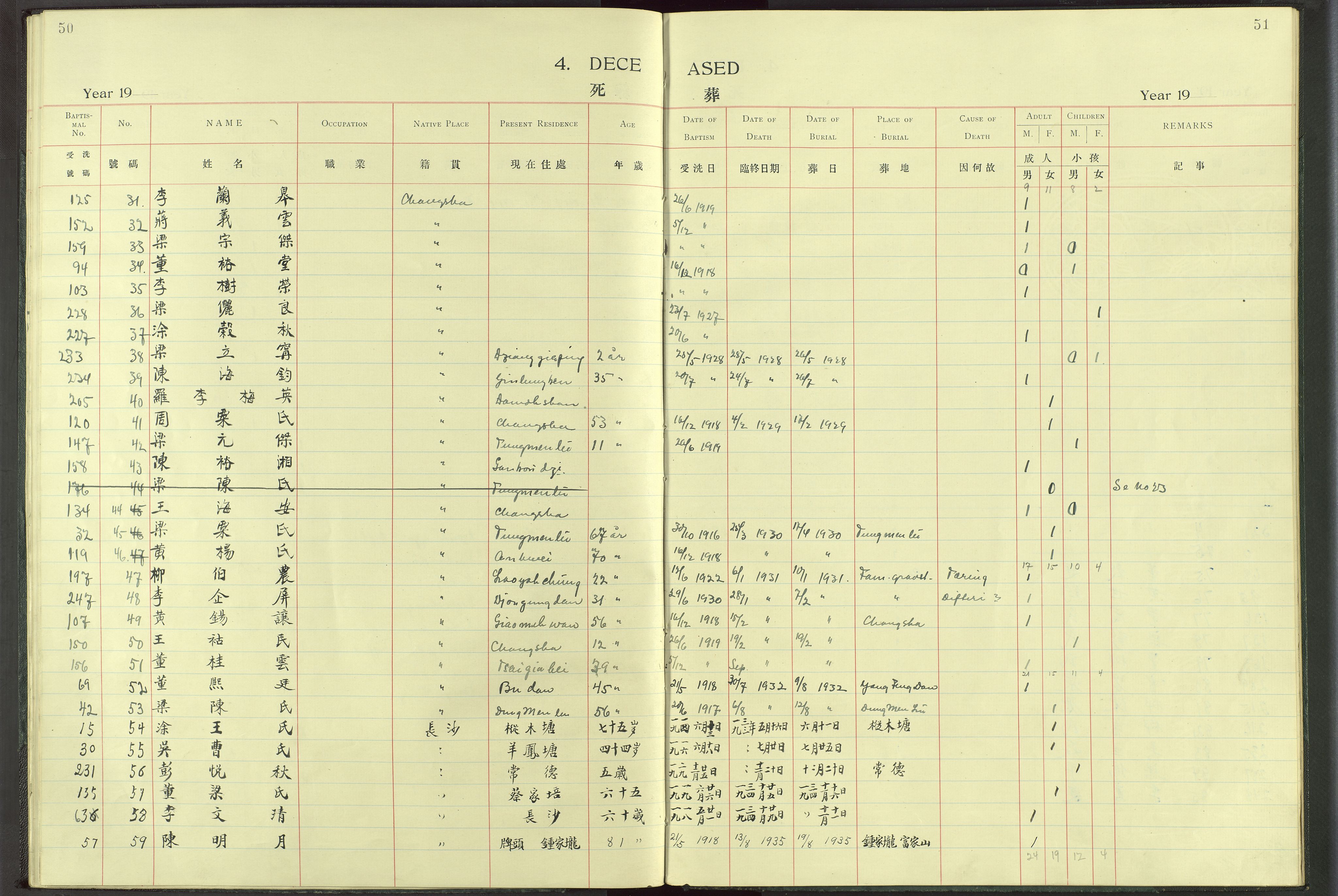 Det Norske Misjonsselskap - utland - Kina (Hunan), VID/MA-A-1065/Dm/L0017: Parish register (official) no. -, 1913-1948, p. 50-51