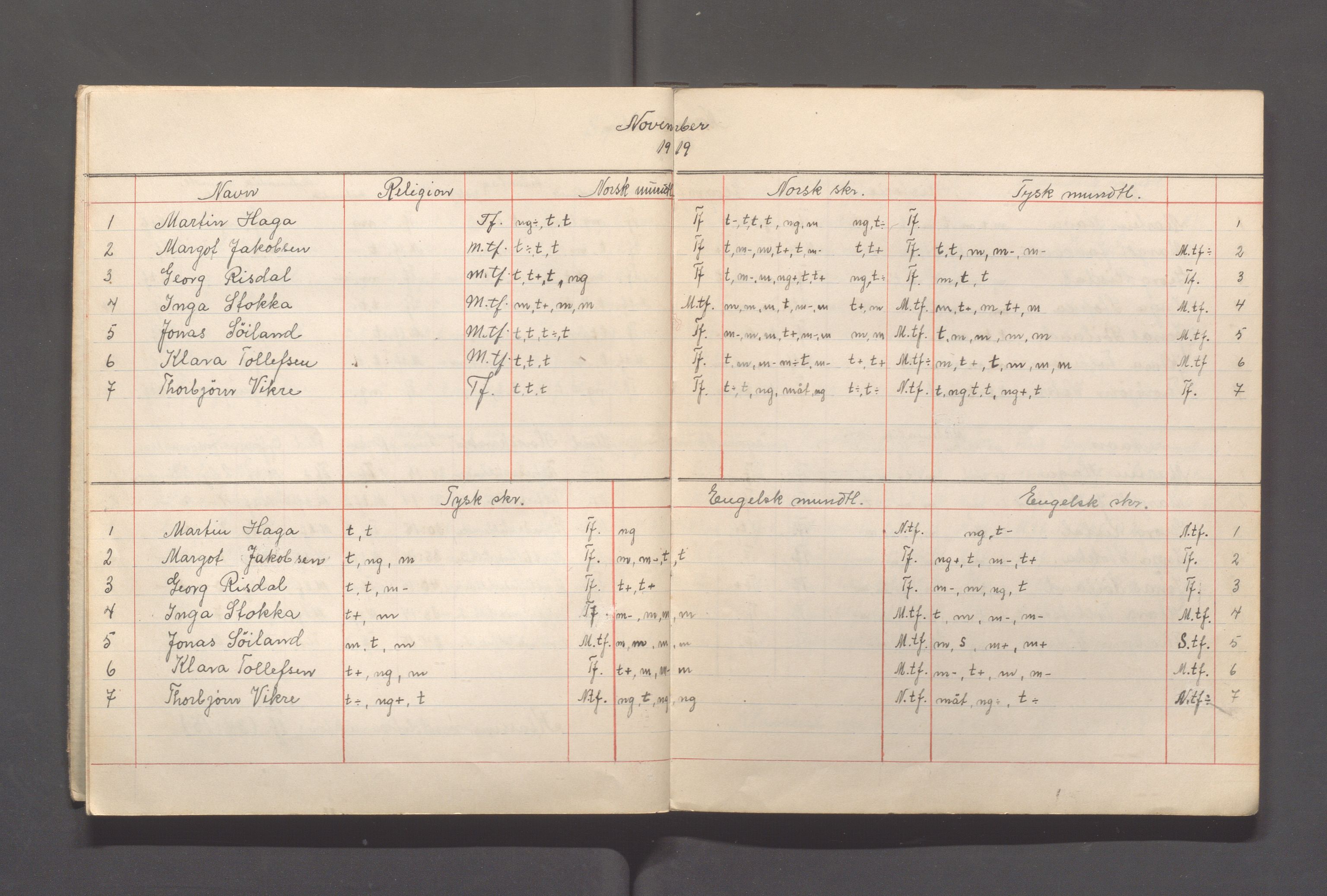 Skudeneshavn kommune - Skudeneshavn kommunale høiere almenskole (Middelskolen), IKAR/A-375/Fc/L0001: Karakterprotokoller - månedskarakterer, 1919-1921, p. 5