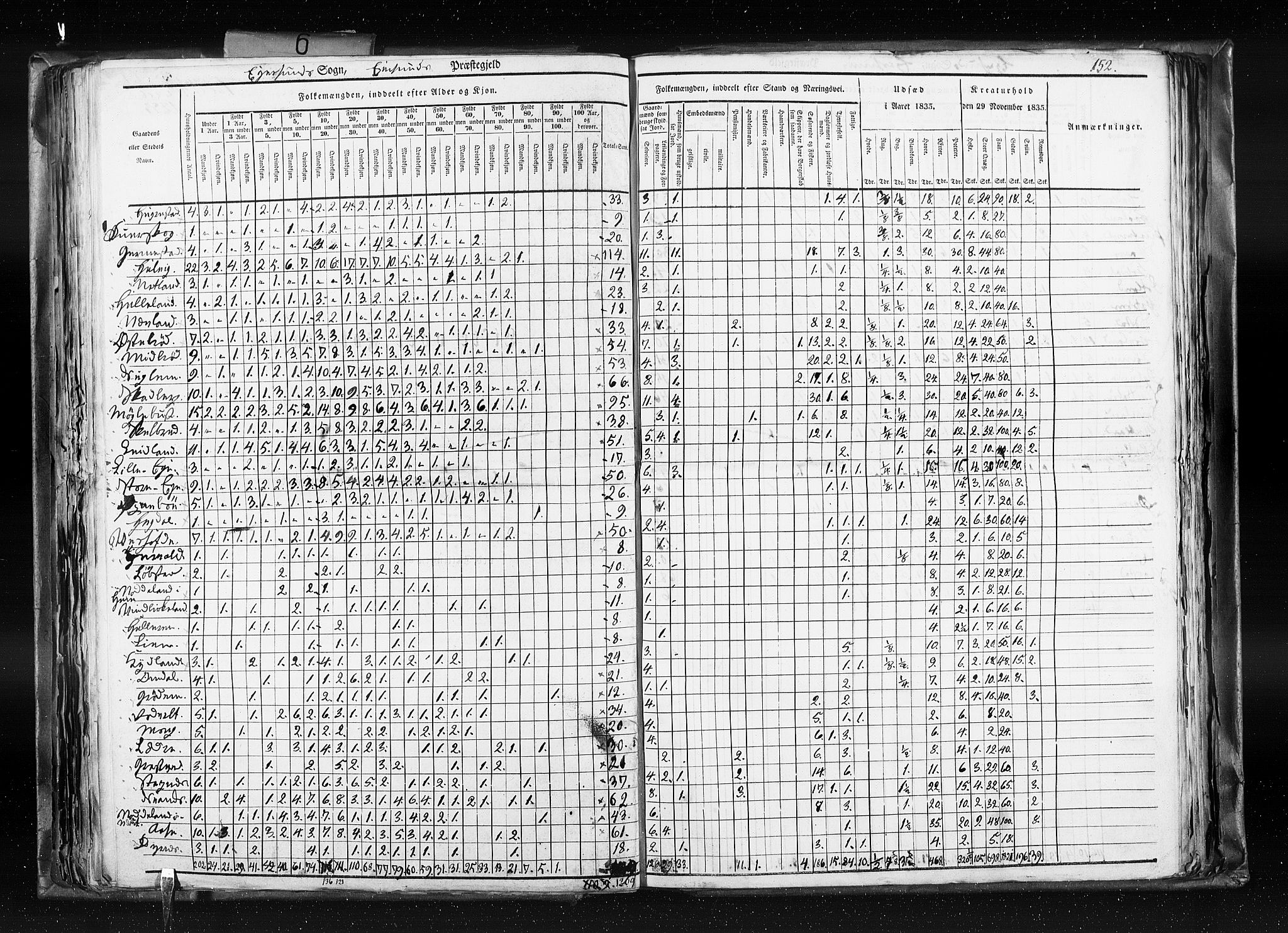 RA, Census 1835, vol. 6: Lister og Mandal amt og Stavanger amt, 1835, p. 152