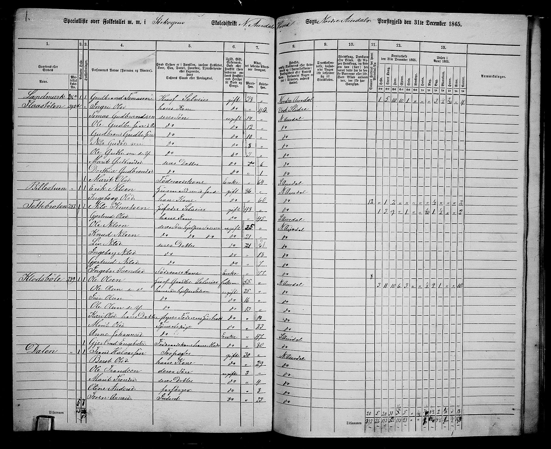 RA, 1865 census for Nord-Aurdal, 1865, p. 208