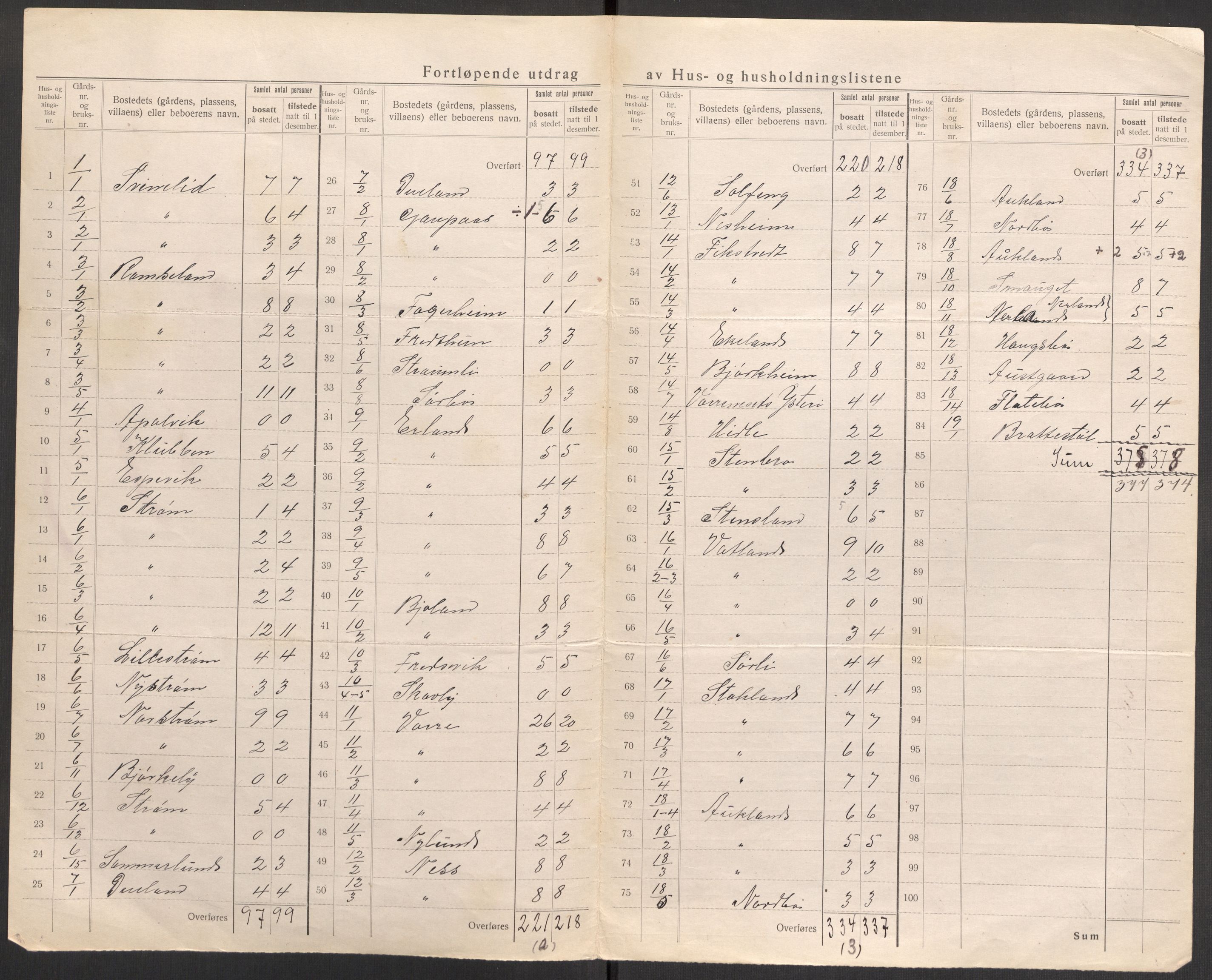 SAST, 1920 census for Skjold, 1920, p. 8