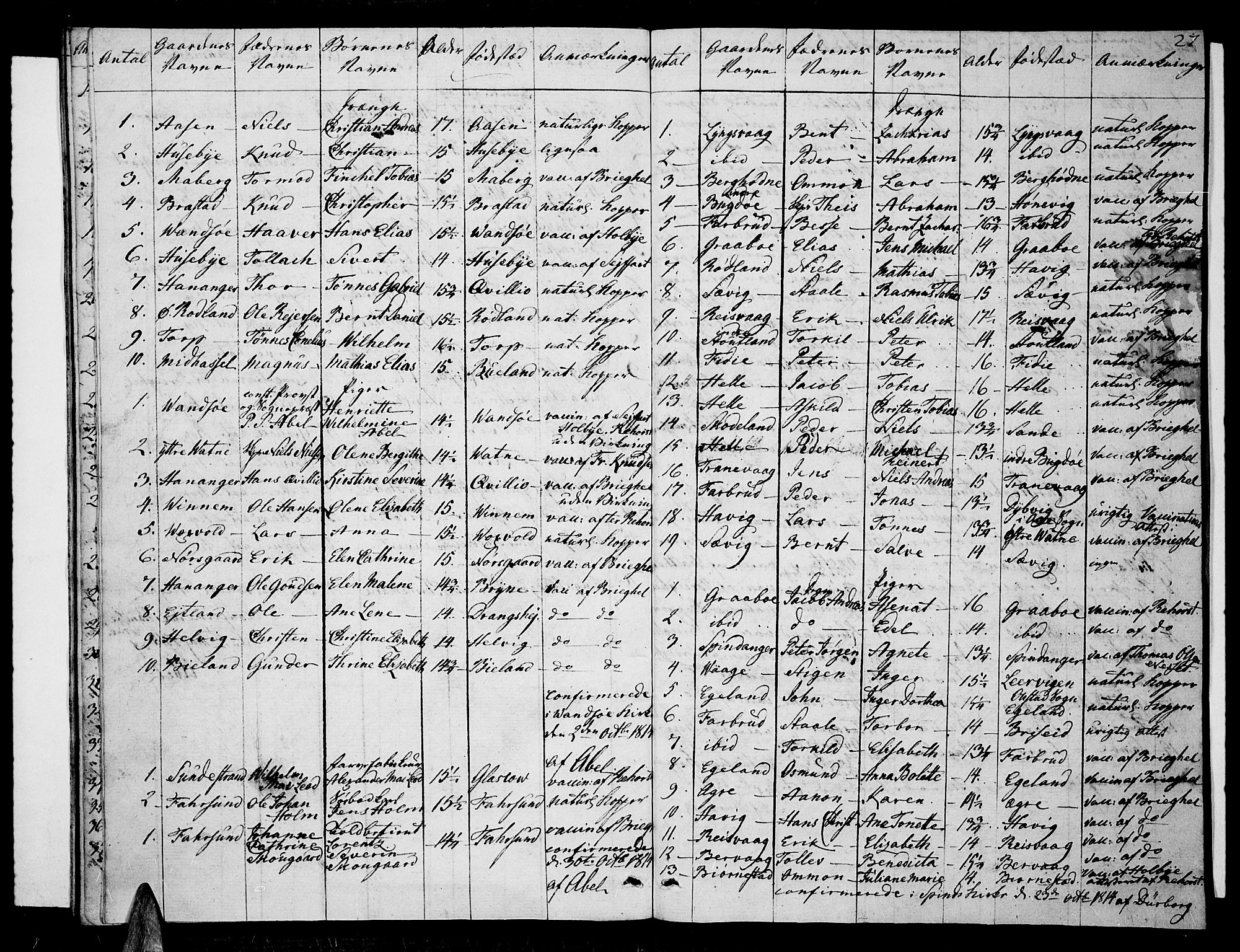 Lista sokneprestkontor, AV/SAK-1111-0027/F/Fa/L0006: Parish register (official) no. A 6, 1800-1815, p. 27