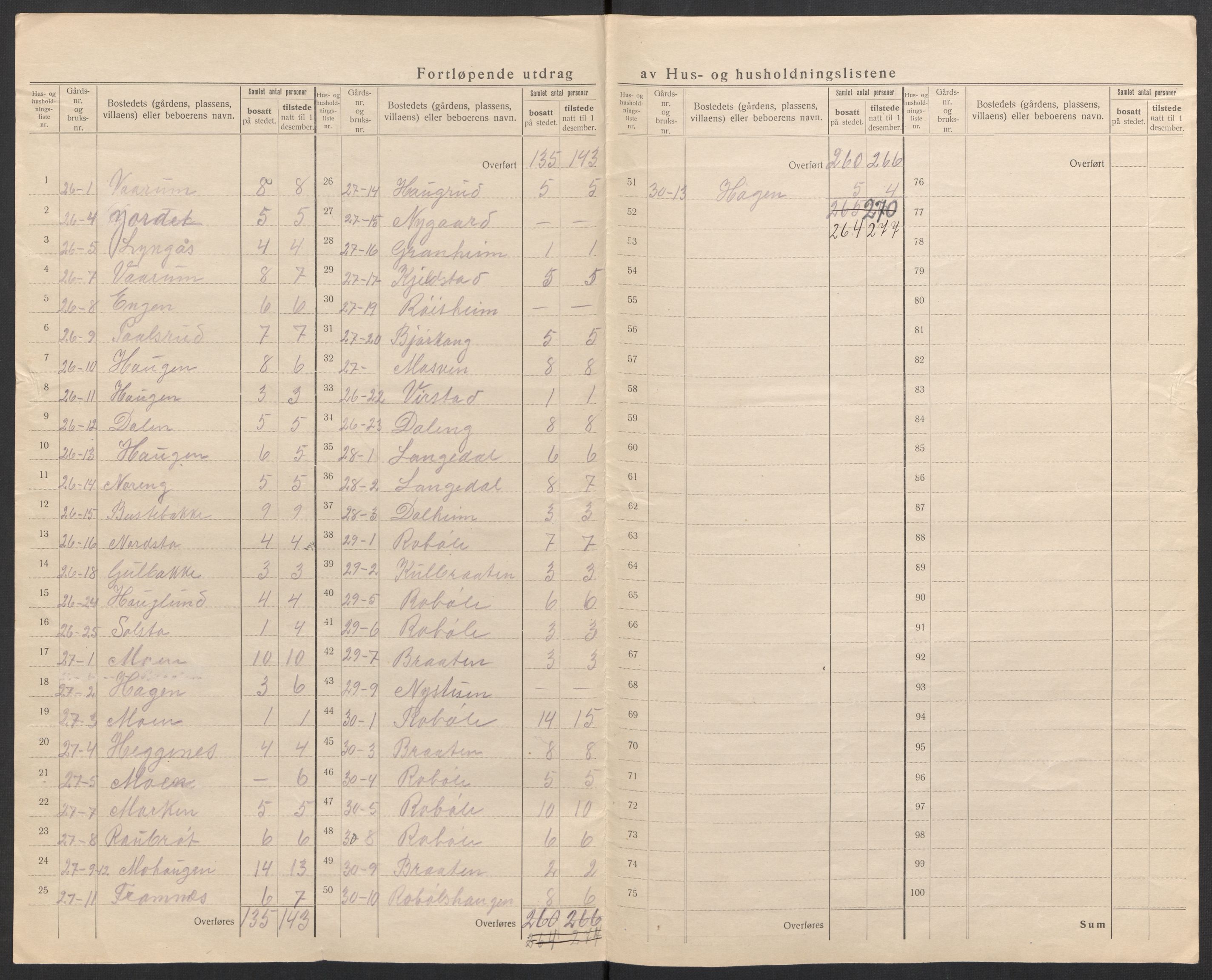 SAH, 1920 census for Øystre Slidre, 1920, p. 22