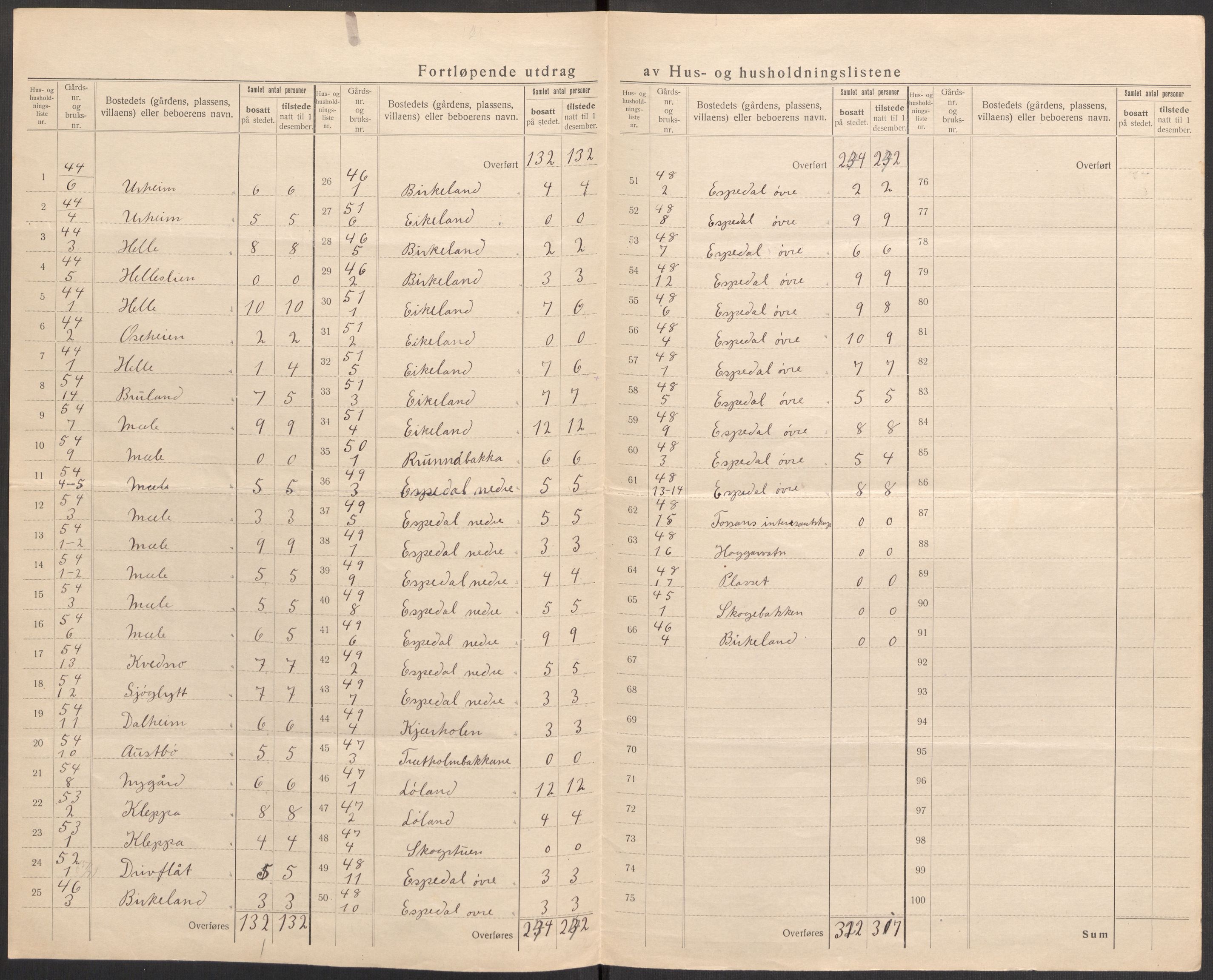 SAST, 1920 census for Forsand, 1920, p. 24