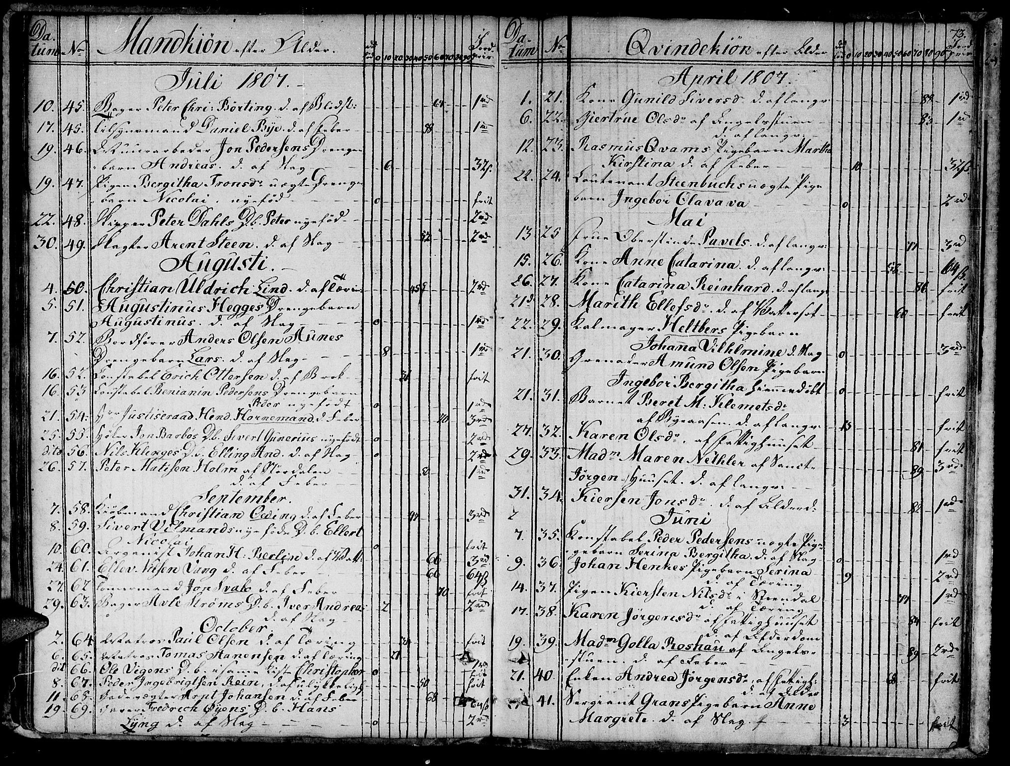 Ministerialprotokoller, klokkerbøker og fødselsregistre - Sør-Trøndelag, SAT/A-1456/601/L0040: Parish register (official) no. 601A08, 1783-1818, p. 73