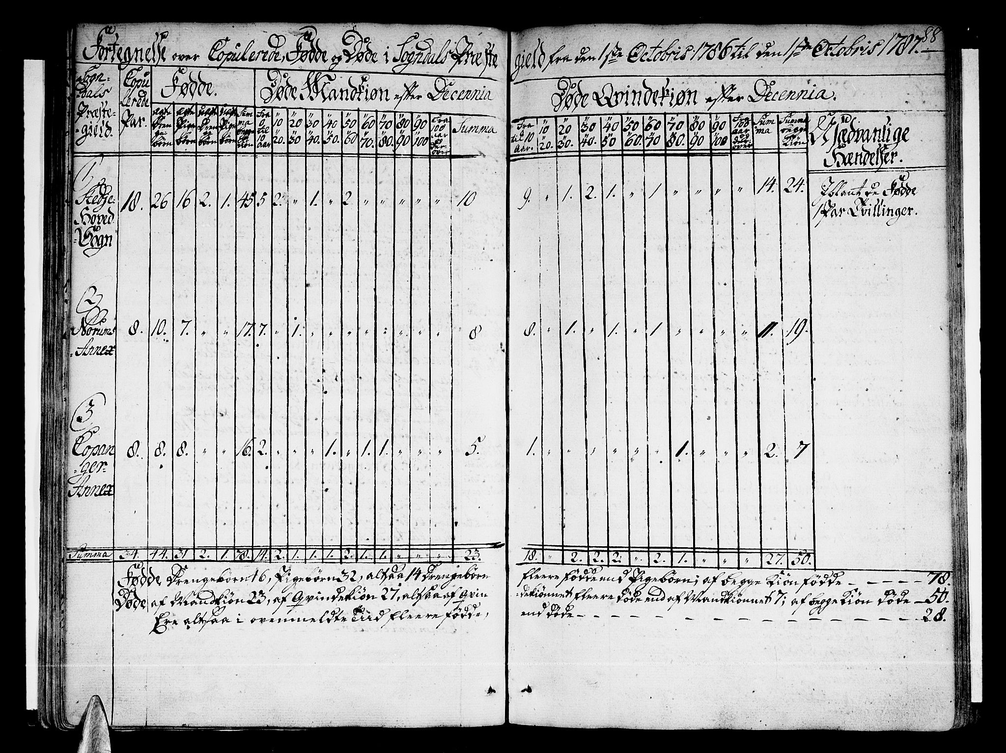 Sogndal sokneprestembete, SAB/A-81301/H/Haa/Haaa/L0007: Parish register (official) no. A 7, 1782-1795, p. 88