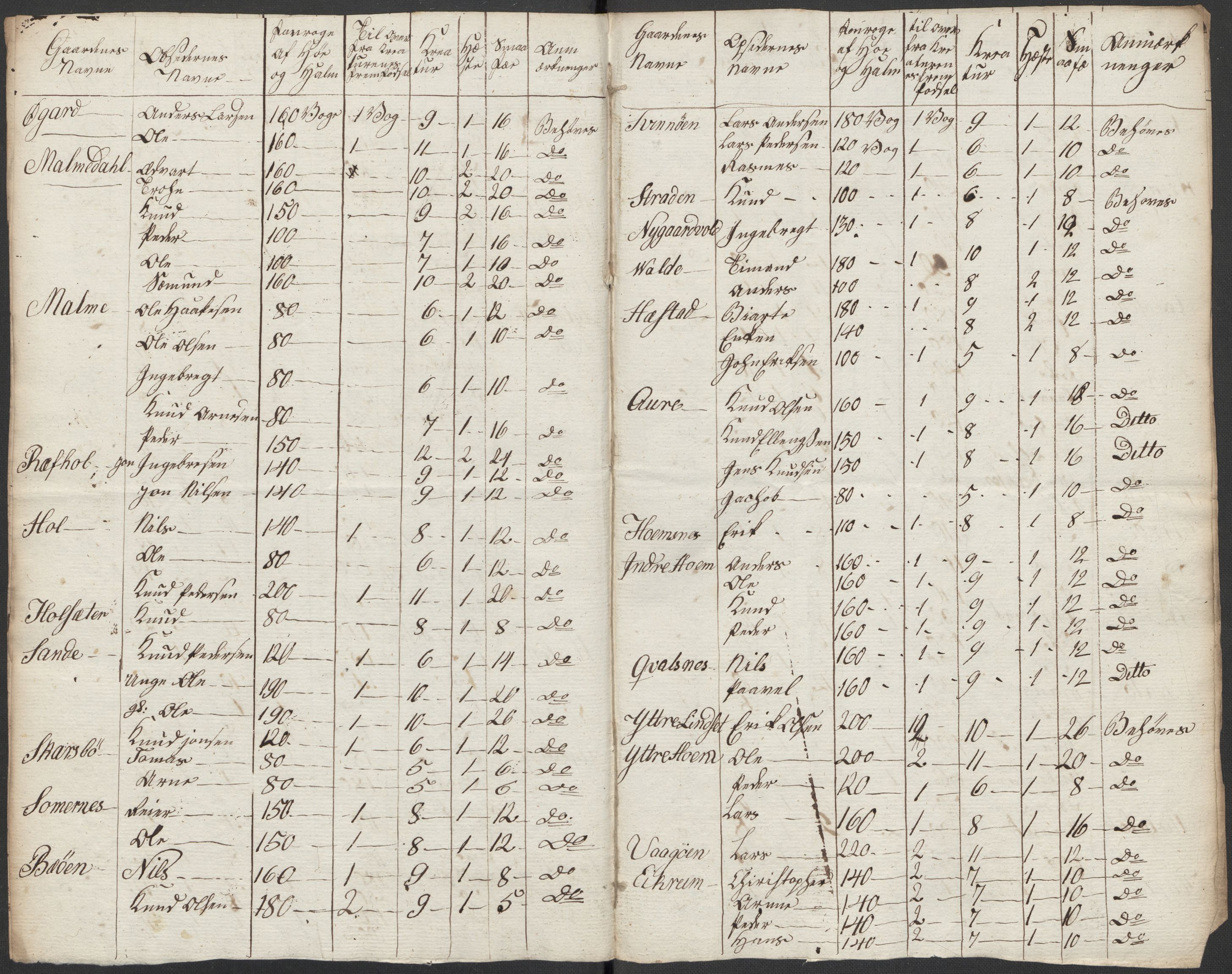 Regjeringskommisjonen 1807-1810, 1. kontor/byrå, AV/RA-EA-2871/Dd/L0011: Kreatur og fôr: Opptelling i Nordre Bergenhus og Romsdal amt, 1808, p. 177