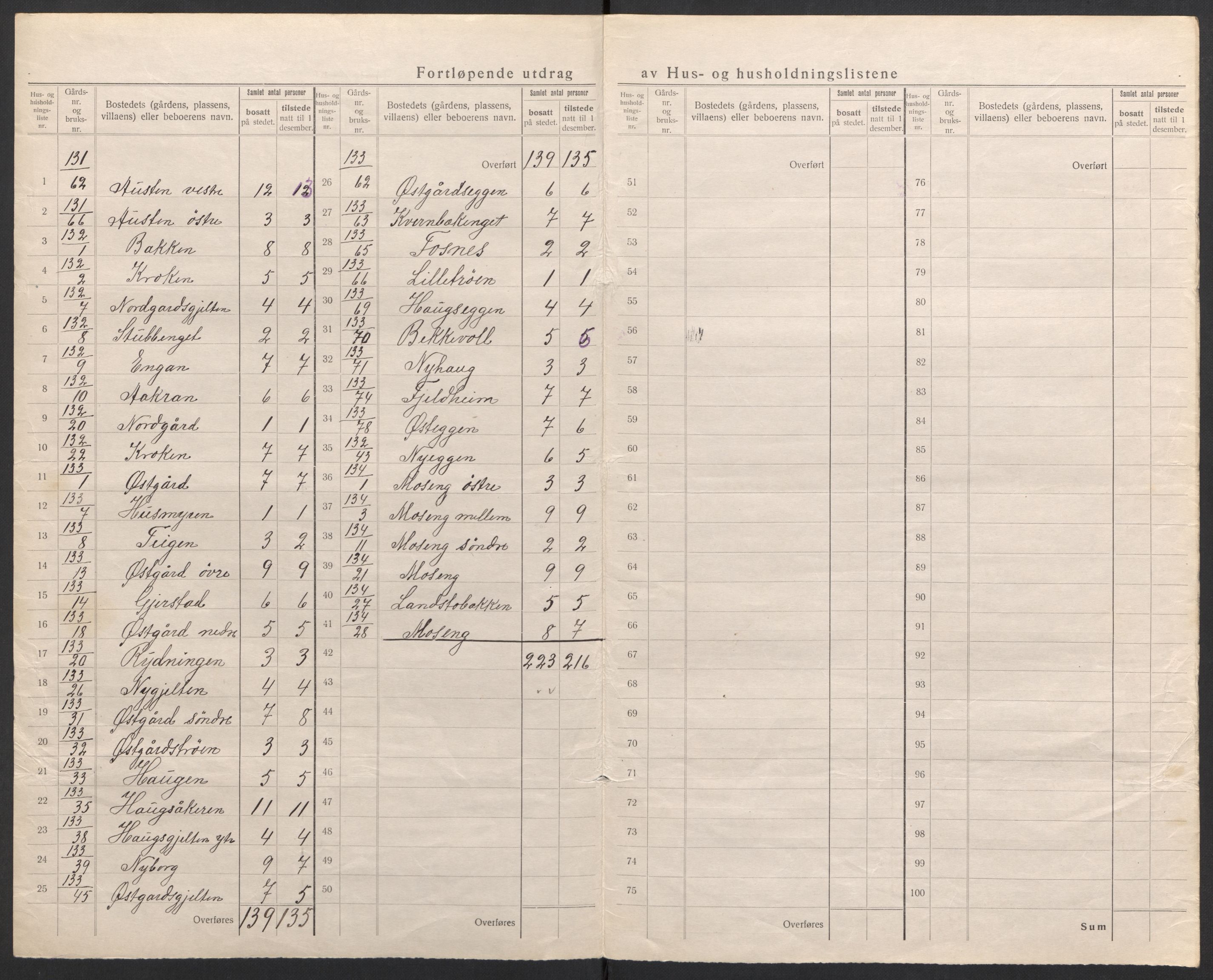 SAH, 1920 census for Tolga, 1920, p. 55