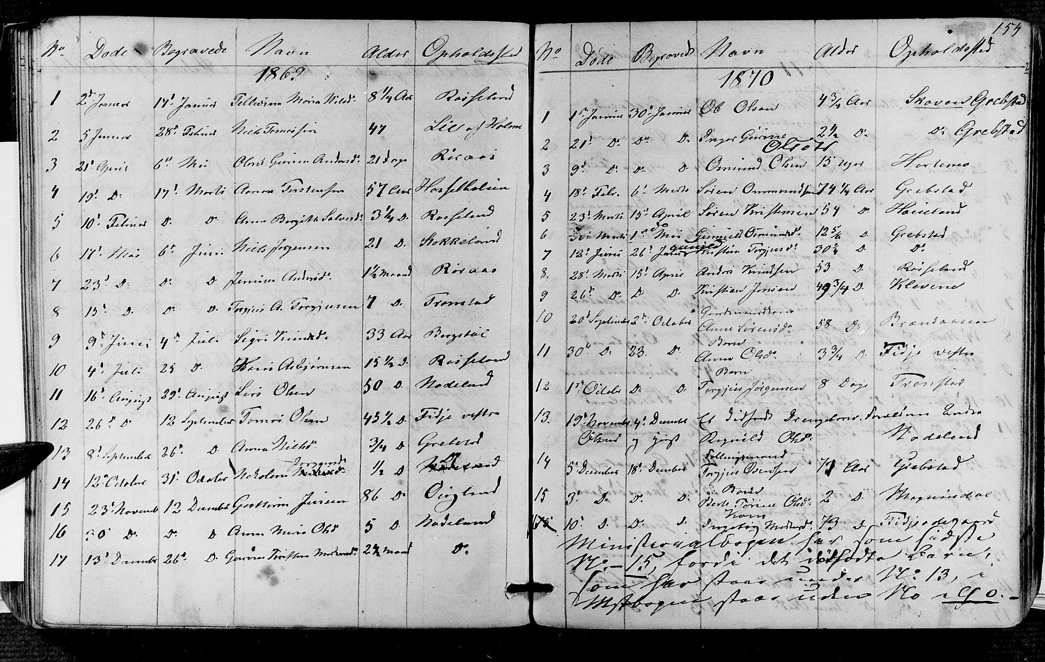 Søgne sokneprestkontor, SAK/1111-0037/F/Fb/Fba/L0002: Parish register (copy) no. B 2, 1848-1873, p. 154