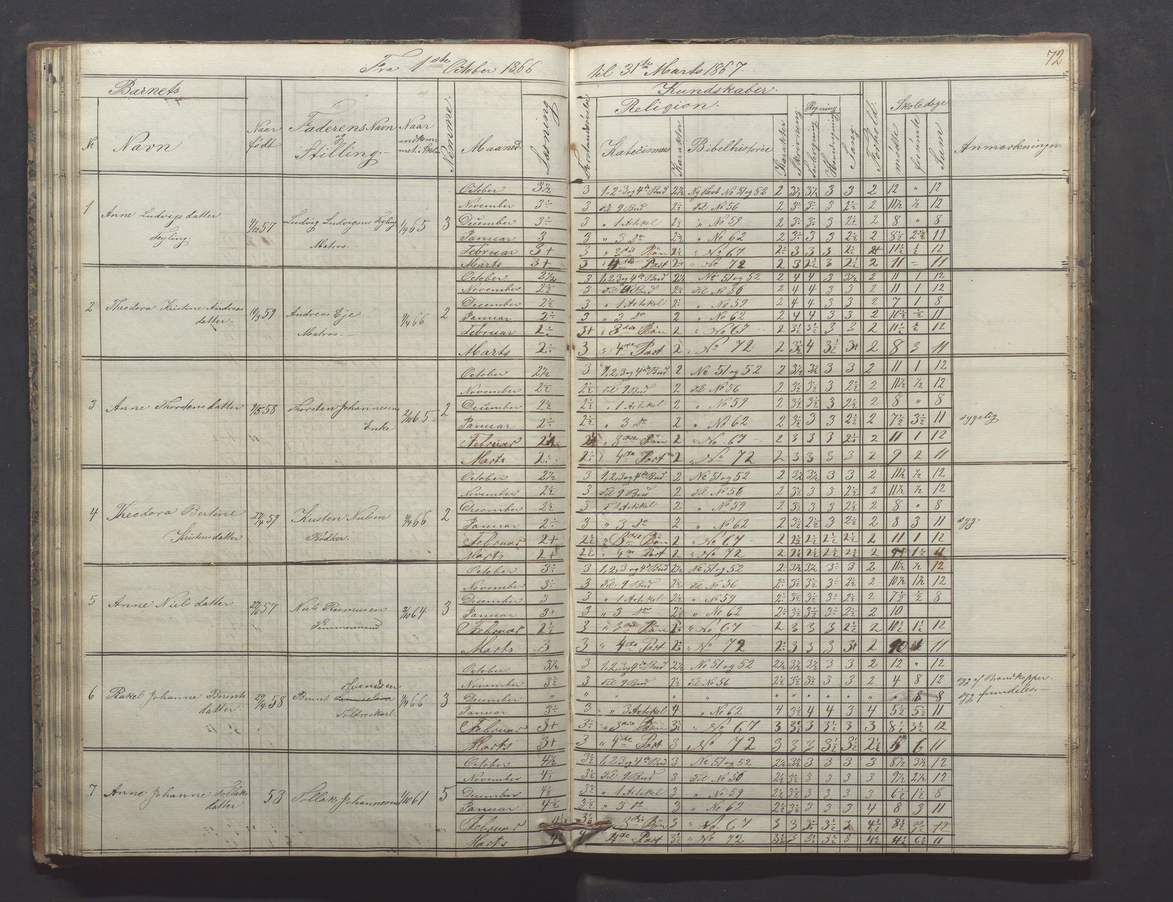 Egersund kommune (Ladested) - Egersund almueskole/folkeskole, IKAR/K-100521/H/L0009: Skoleprotokoll - Almueskolen, hjelpeklasse, 1862-1868, p. 72