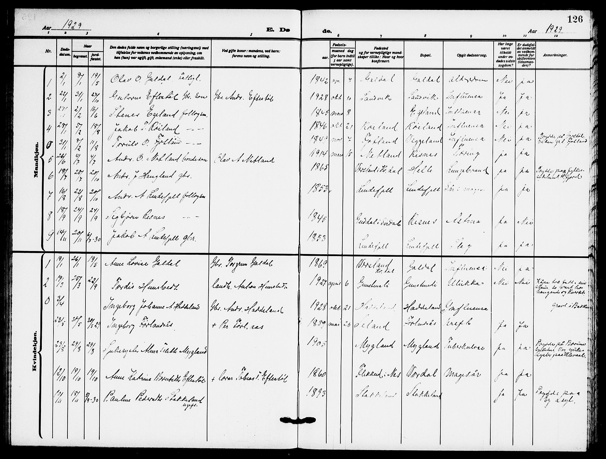 Fjotland sokneprestkontor, SAK/1111-0010/F/Fb/L0004: Parish register (copy) no. B 4, 1925-1941, p. 126