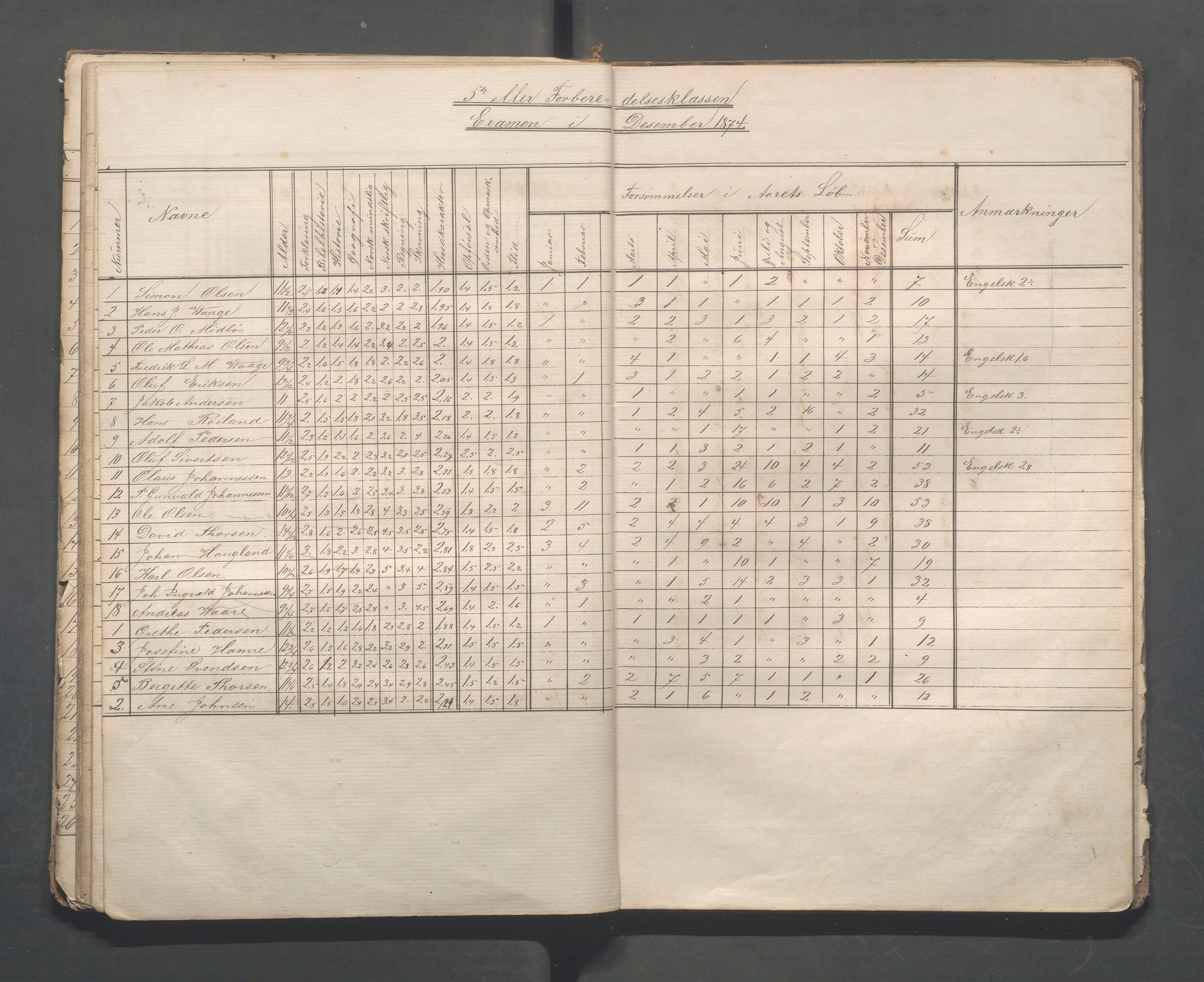 Skudeneshavn kommune - Skudeneshavn høiere almueskole, IKAR/A-374/F/L0002: Karakterprotokoll, 1872-1879, p. 32