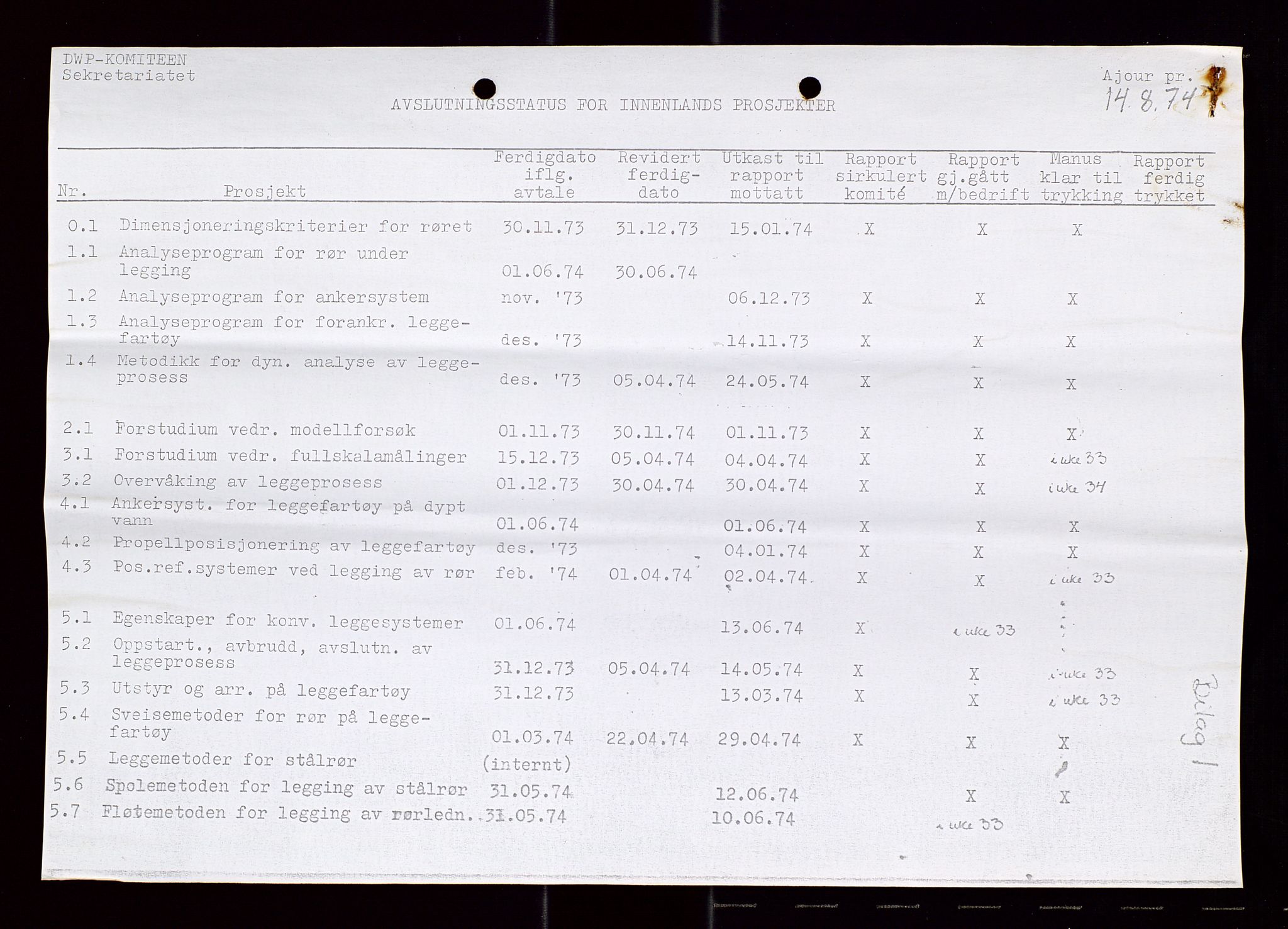 Industridepartementet, Oljekontoret, AV/SAST-A-101348/Di/L0002: DWP, måneds- kvartals- halvårs- og årsrapporter, økonomi, personell, div., 1972-1974, p. 141