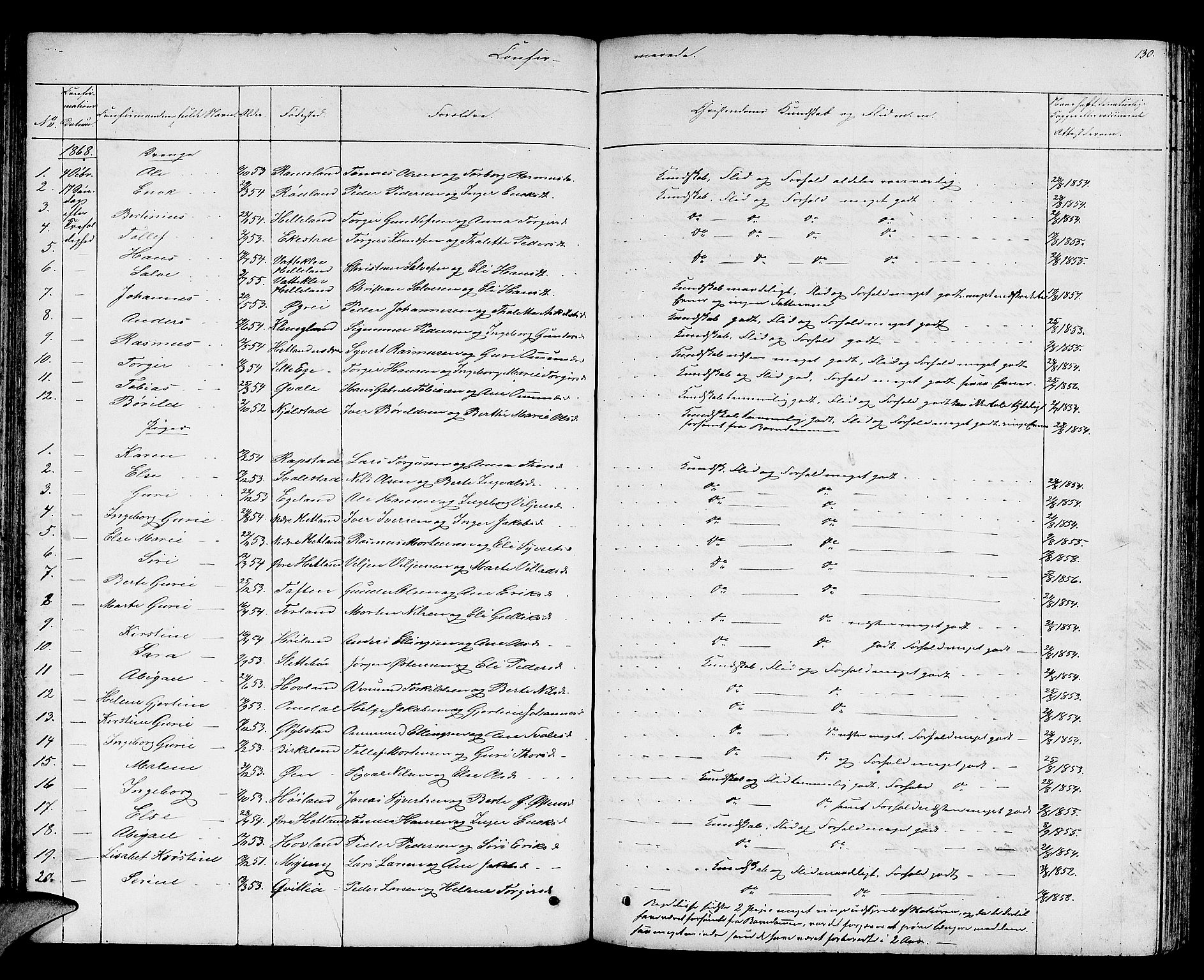 Helleland sokneprestkontor, AV/SAST-A-101810: Parish register (copy) no. B 2, 1848-1886, p. 130