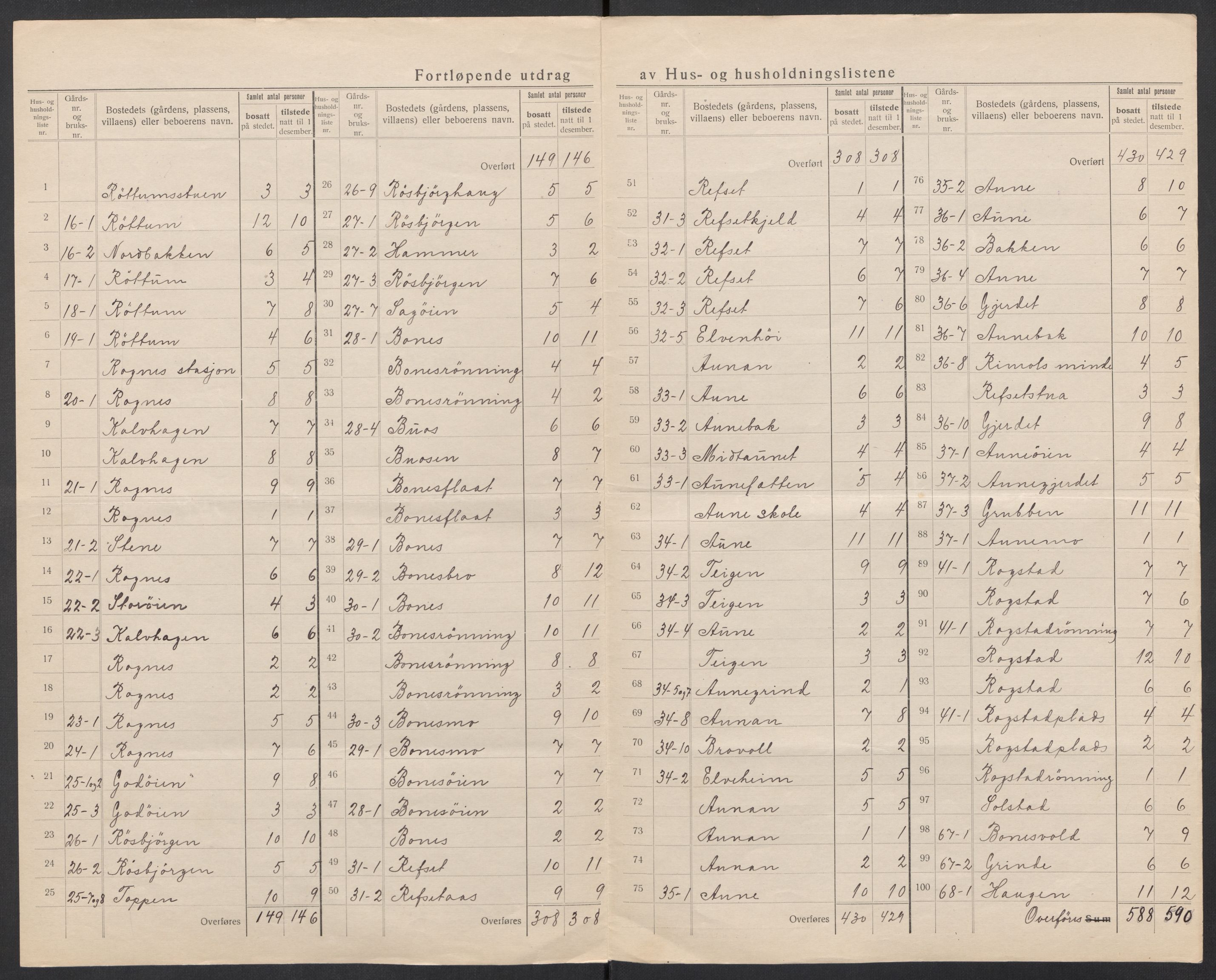 SAT, 1920 census for Støren, 1920, p. 21