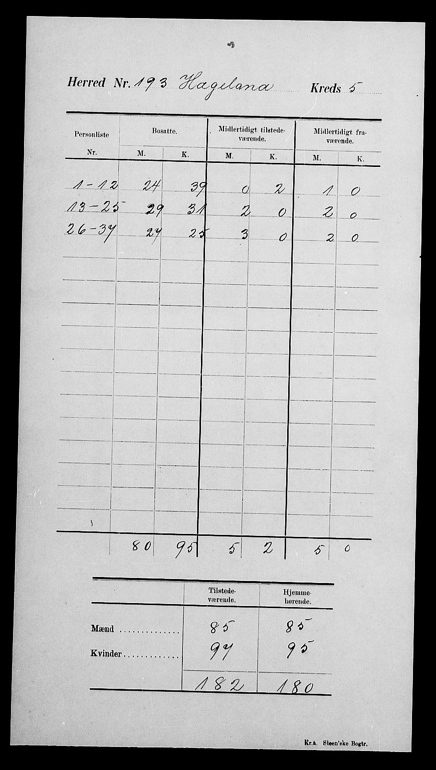 SAK, 1900 census for Hægeland, 1900, p. 9