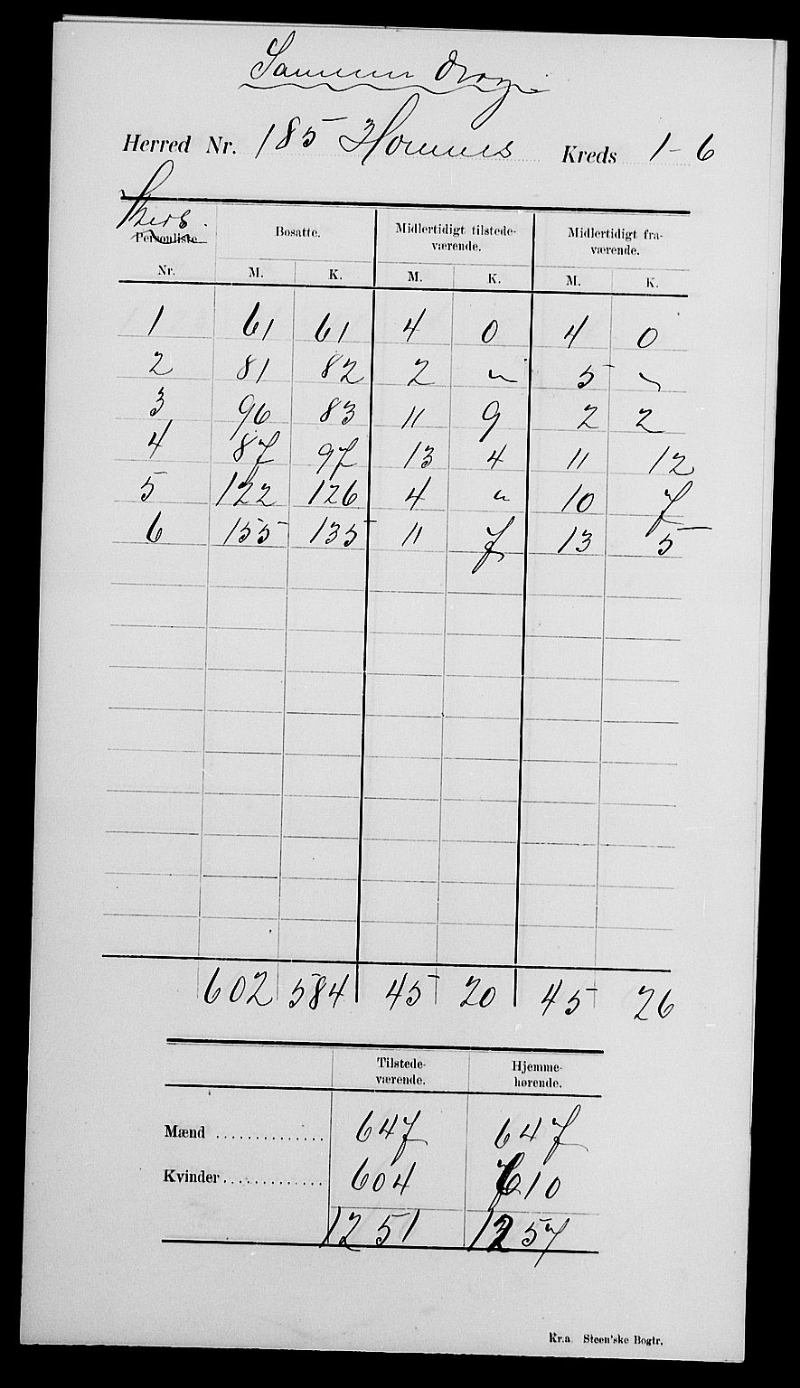 SAK, 1900 census for Hornnes, 1900, p. 4