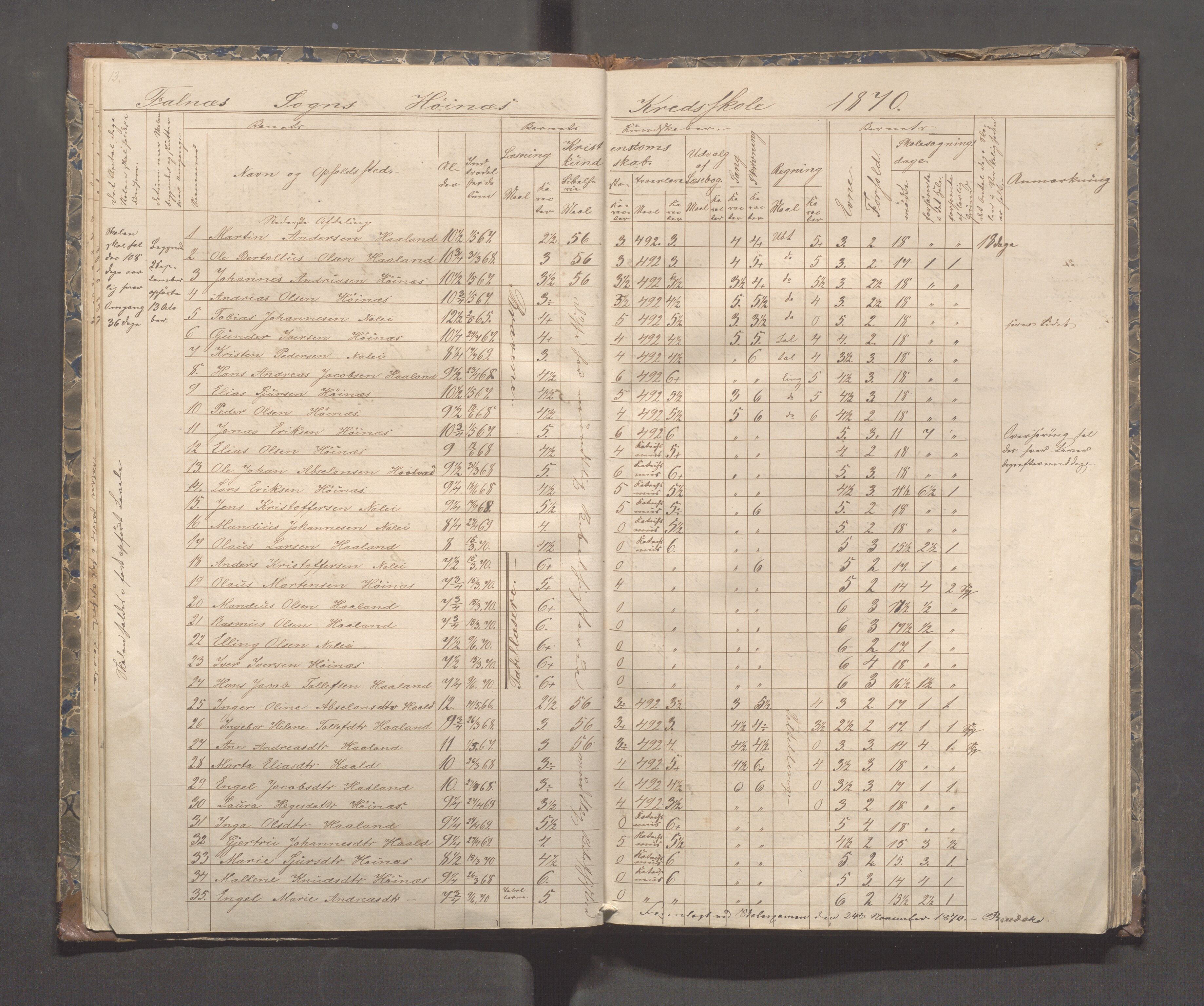 Skudenes kommune - Syre - Høynes skole, IKAR/A-307/H/L0003: Skoleprotokoll - Syre, Høynes og Hillesland, 1869-1875, p. 15