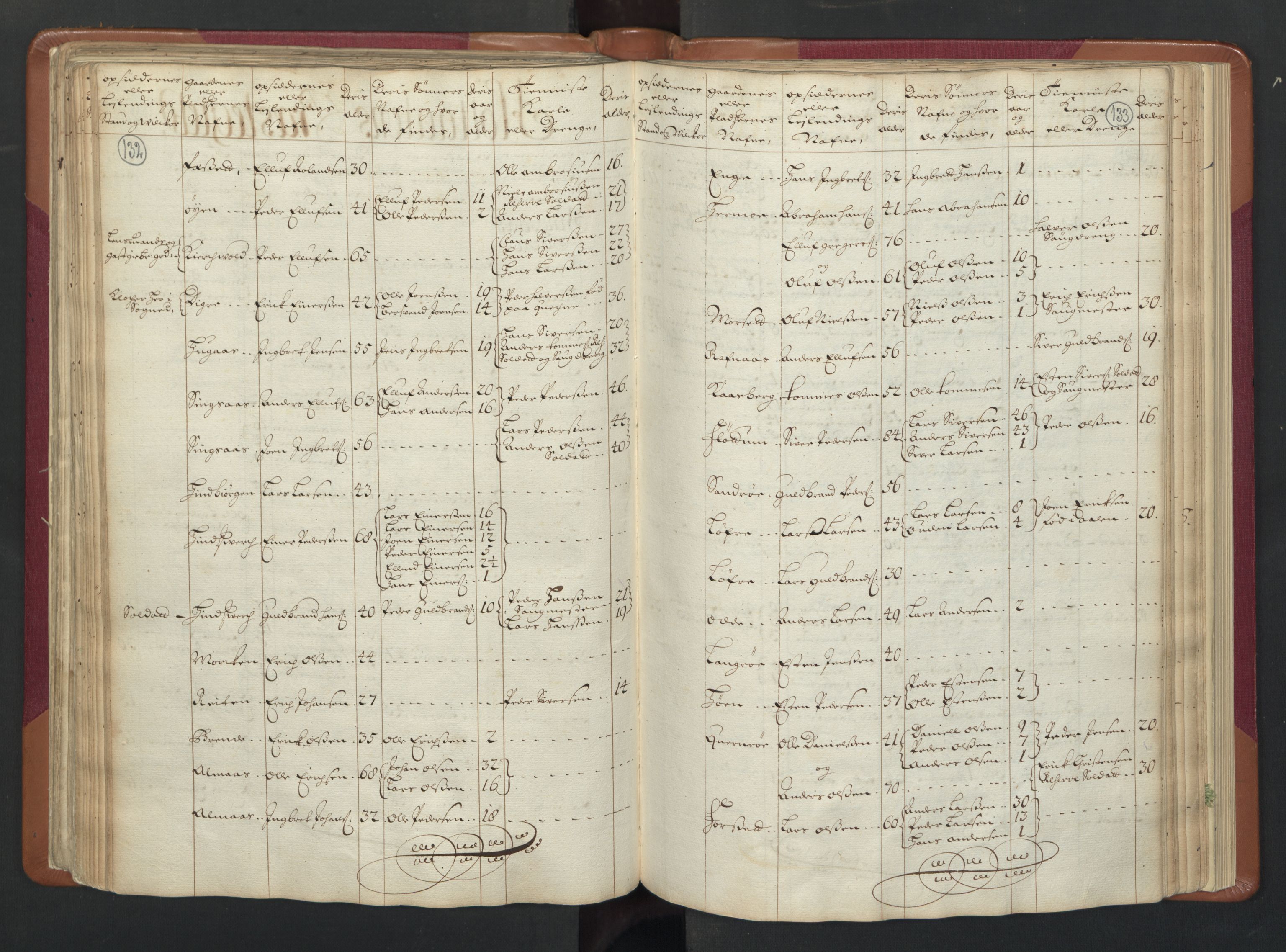 RA, Census (manntall) 1701, no. 13: Orkdal fogderi and Gauldal fogderi including Røros kobberverk, 1701, p. 132-133