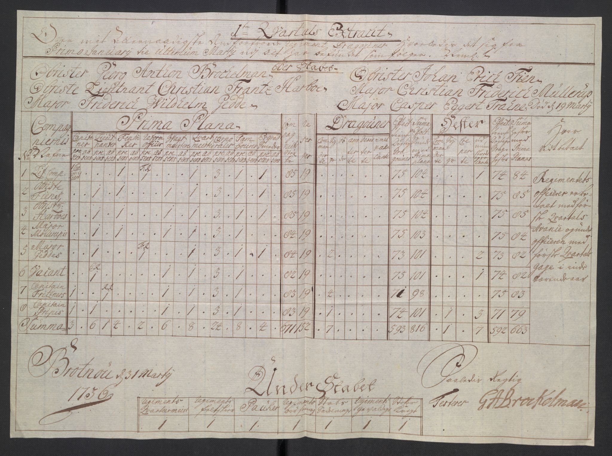 Kommanderende general (KG I) med Det norske krigsdirektorium, AV/RA-EA-5419/D/L0265: 1. Sønnafjelske dragonregiment: Lister, 1717-1753, p. 174