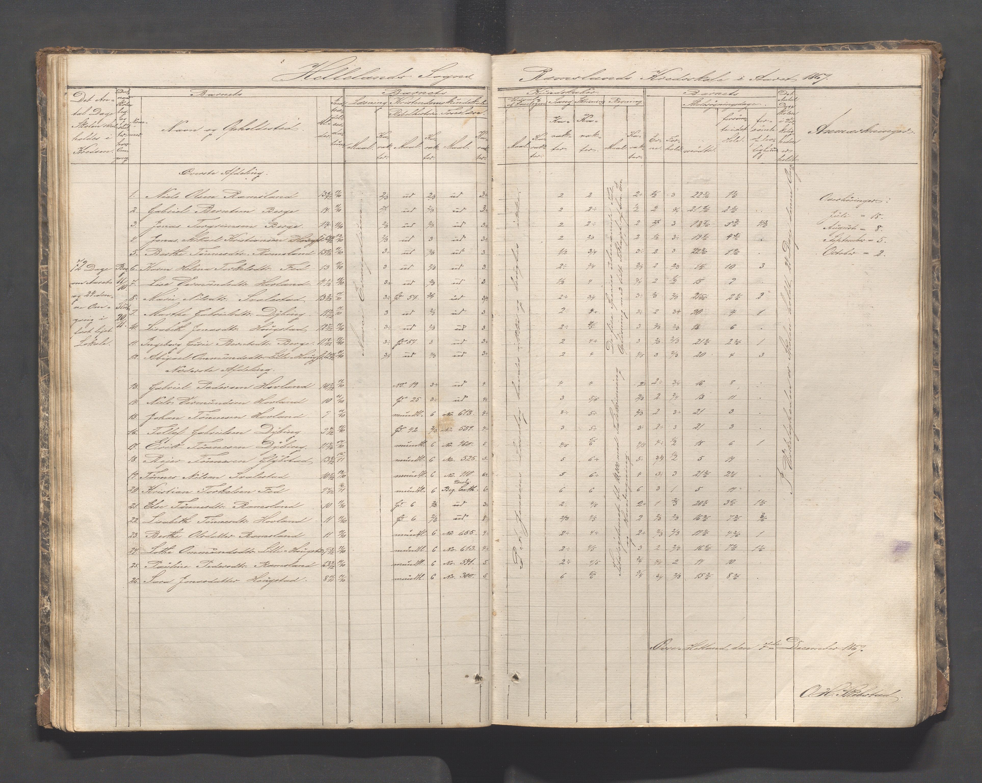 Helleland kommune - Skolekommisjonen/skolestyret, IKAR/K-100486/H/L0002: Skoleprotokoll - Søndre distrikt, 1859-1890, p. 40