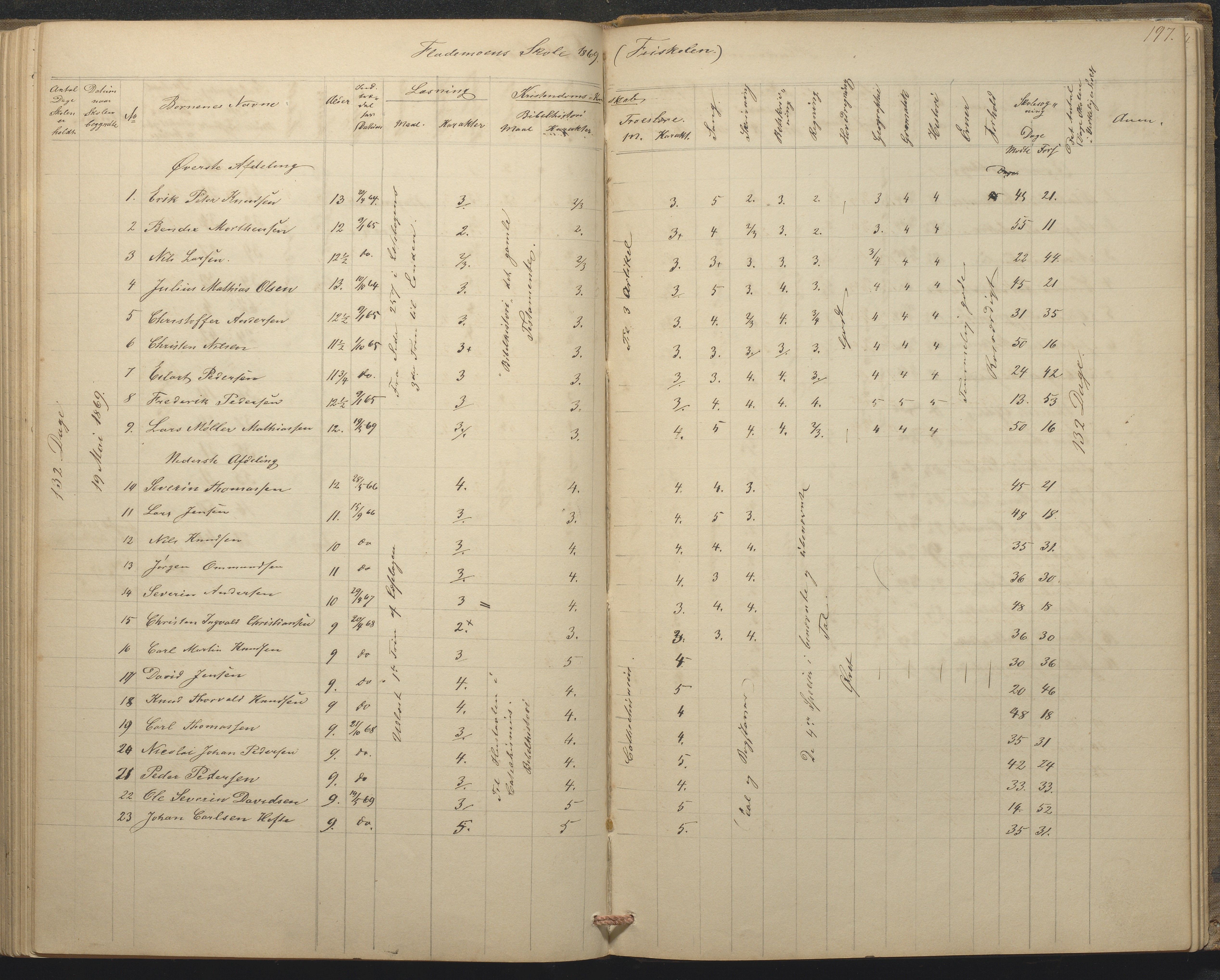 Tromøy kommune frem til 1971, AAKS/KA0921-PK/04/L0015: Flademoen - Karakterprotokoll, 1851-1890, p. 196