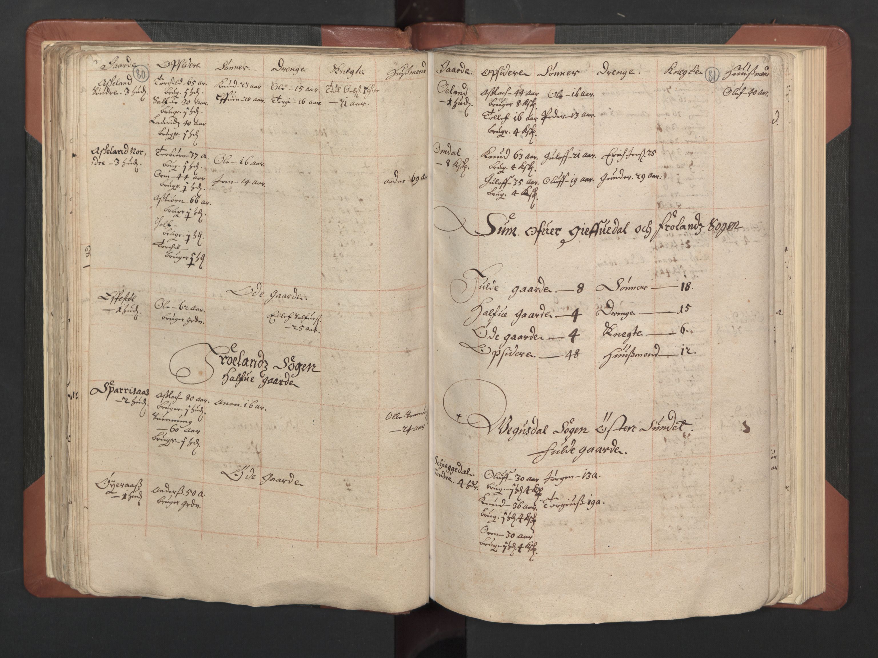 RA, Bailiff's Census 1664-1666, no. 8: Råbyggelaget fogderi, 1664-1665, p. 80-81