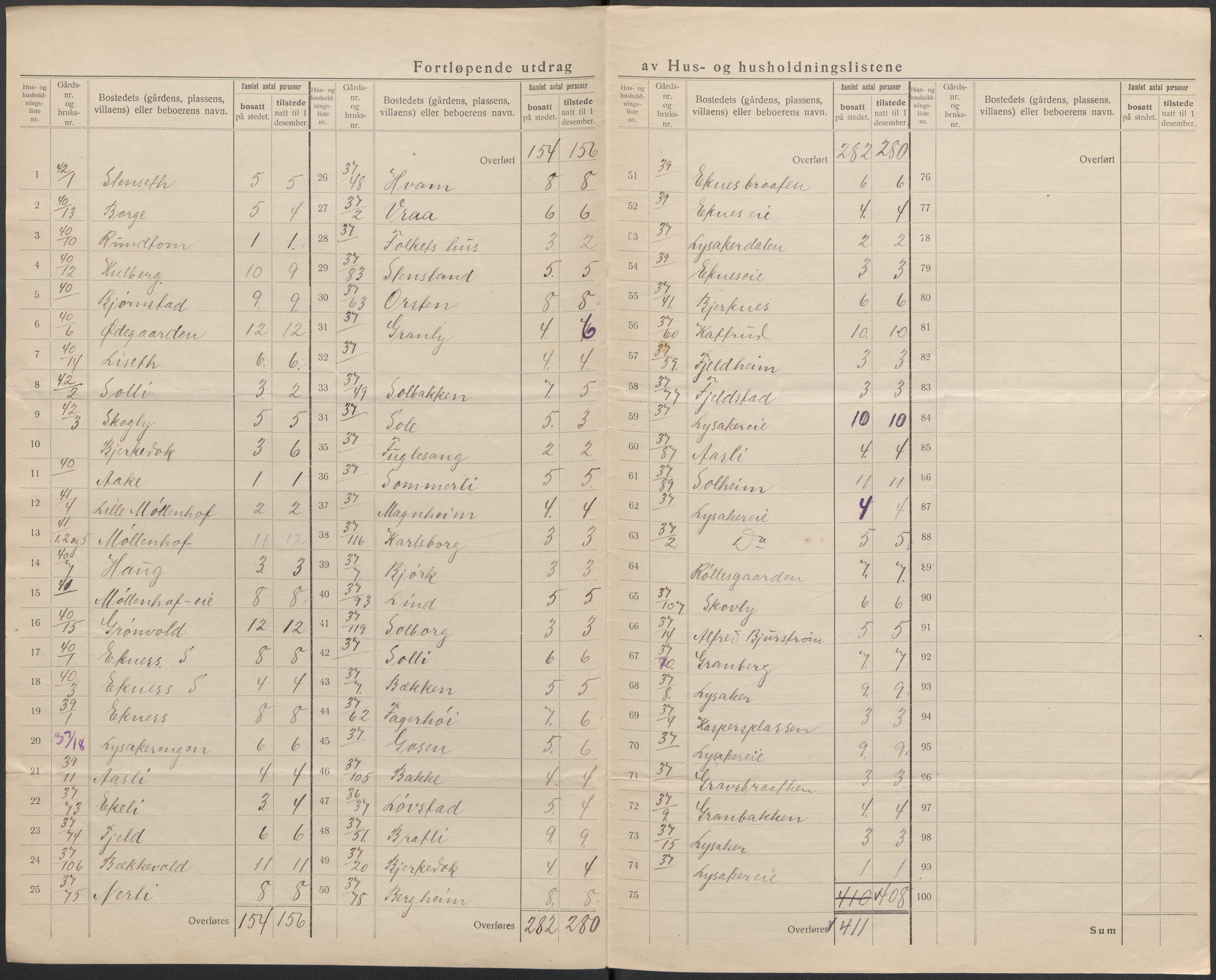SAKO, 1920 census for Nedre Eiker, 1920, p. 17