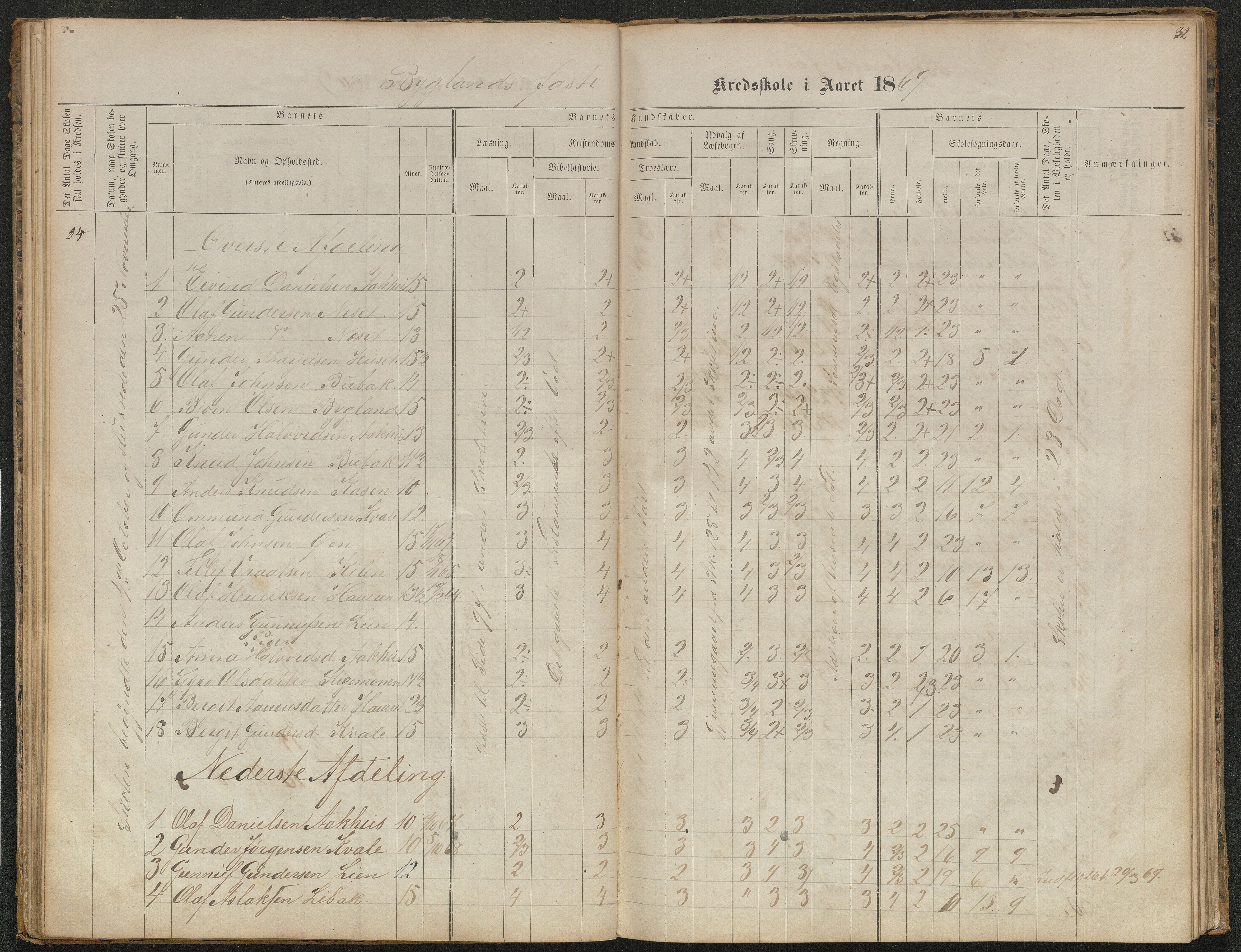 Bygland kommune, Skulekrinsar i Midt-Bygland, AAKS/KA0938-550b/F5/L0001: Skuleprotokoll Bygland, 1863-1882, p. 32