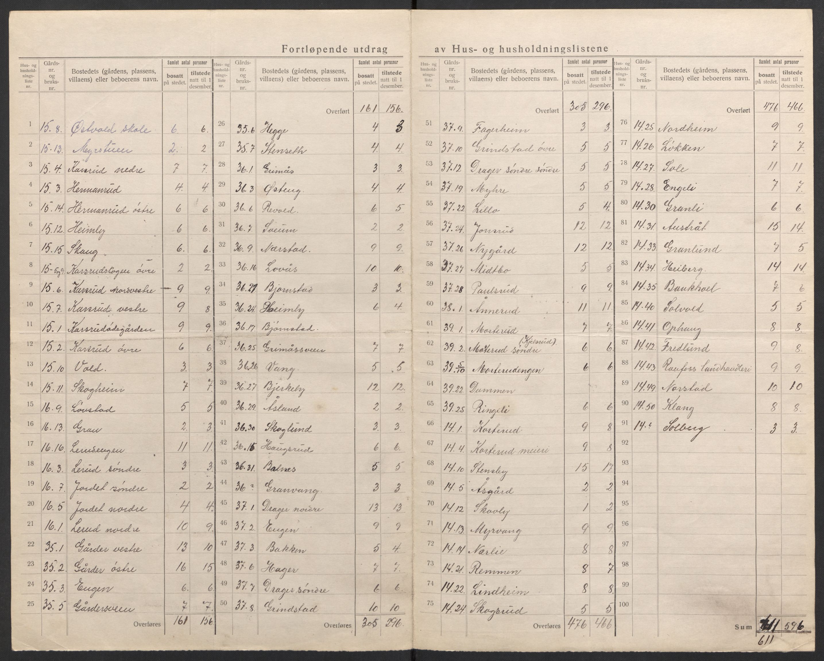 SAH, 1920 census for Vestre Toten, 1920, p. 15