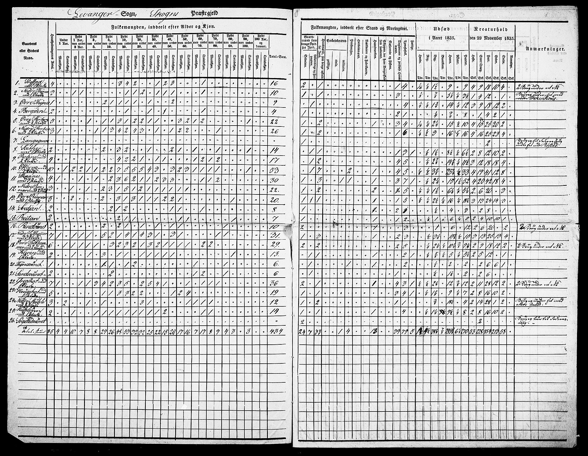 , Census 1835 for Skogn, 1835, p. 20