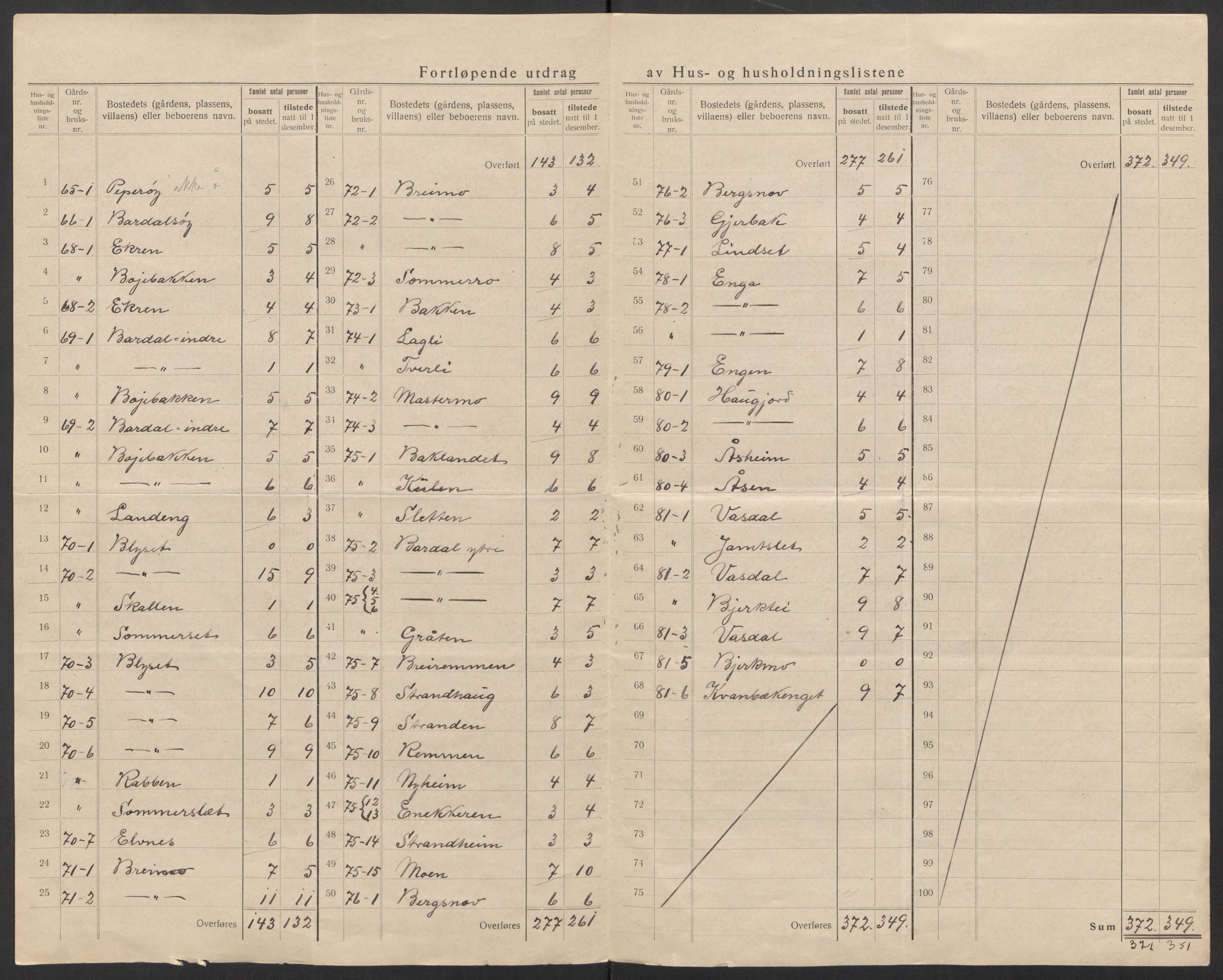 SAT, 1920 census for Nesna, 1920, p. 23