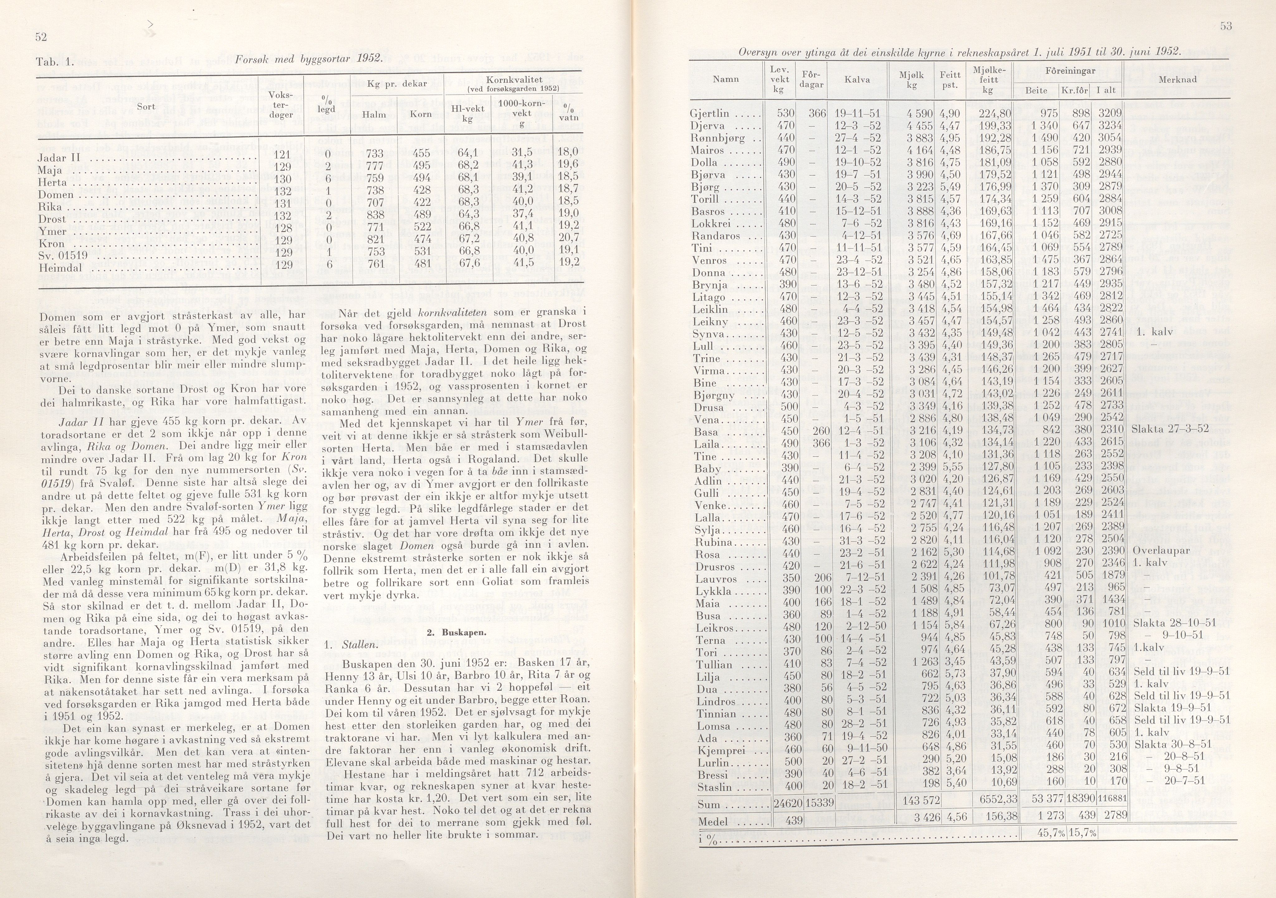 Rogaland fylkeskommune - Fylkesrådmannen , IKAR/A-900/A/Aa/Aaa/L0072: Møtebok , 1953, p. 52-53