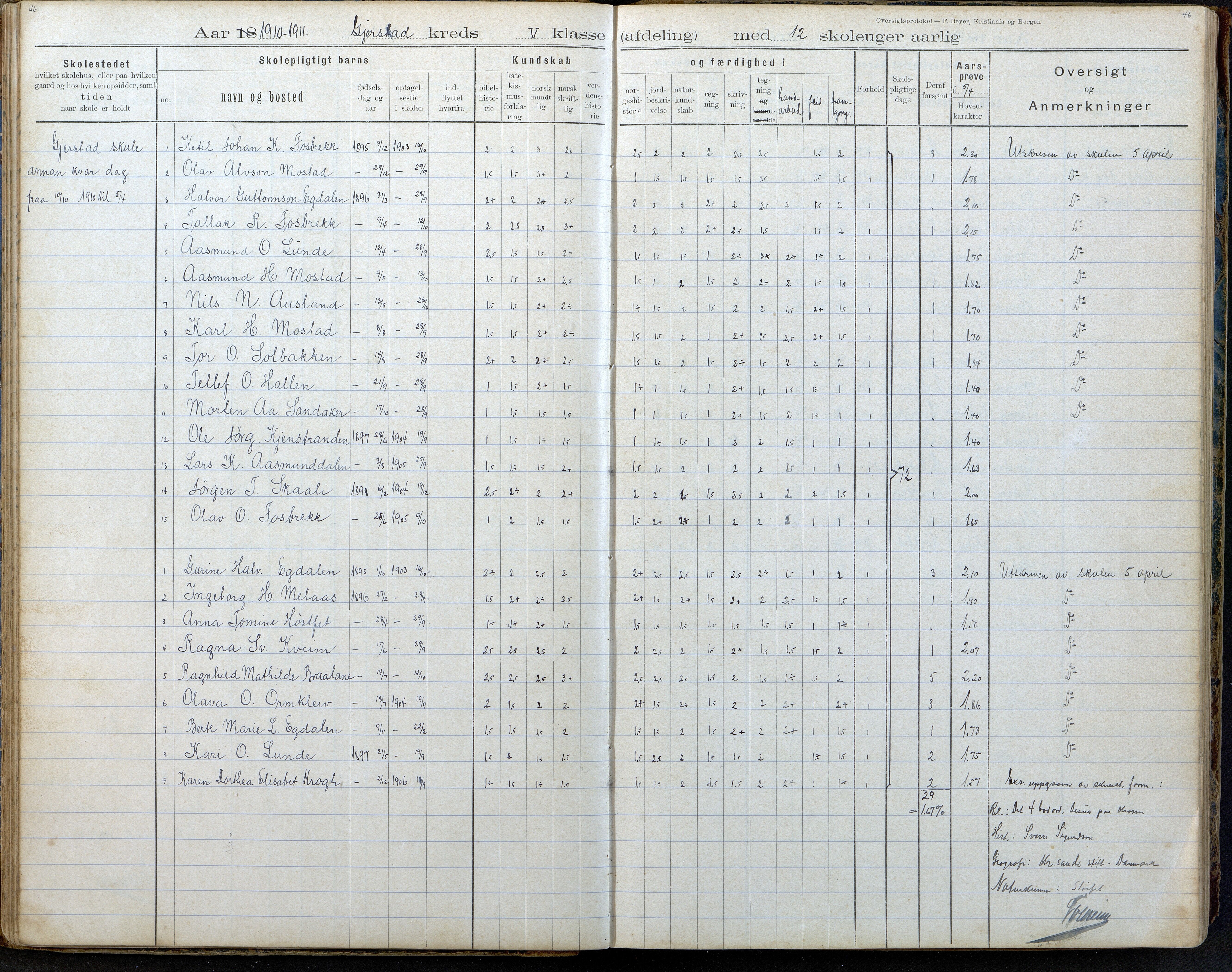 Gjerstad Kommune, Gjerstad Skole, AAKS/KA0911-550a/F02/L0008: Karakterprotokoll, 1891-1962, p. 46