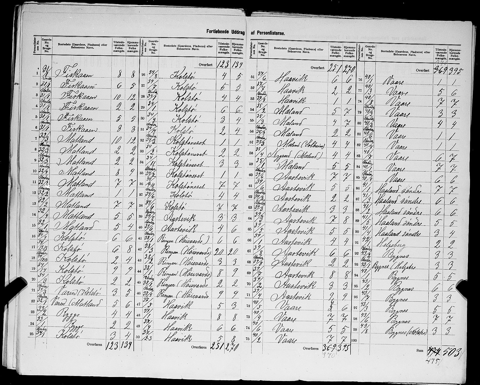 SAST, 1900 census for Avaldsnes, 1900, p. 33