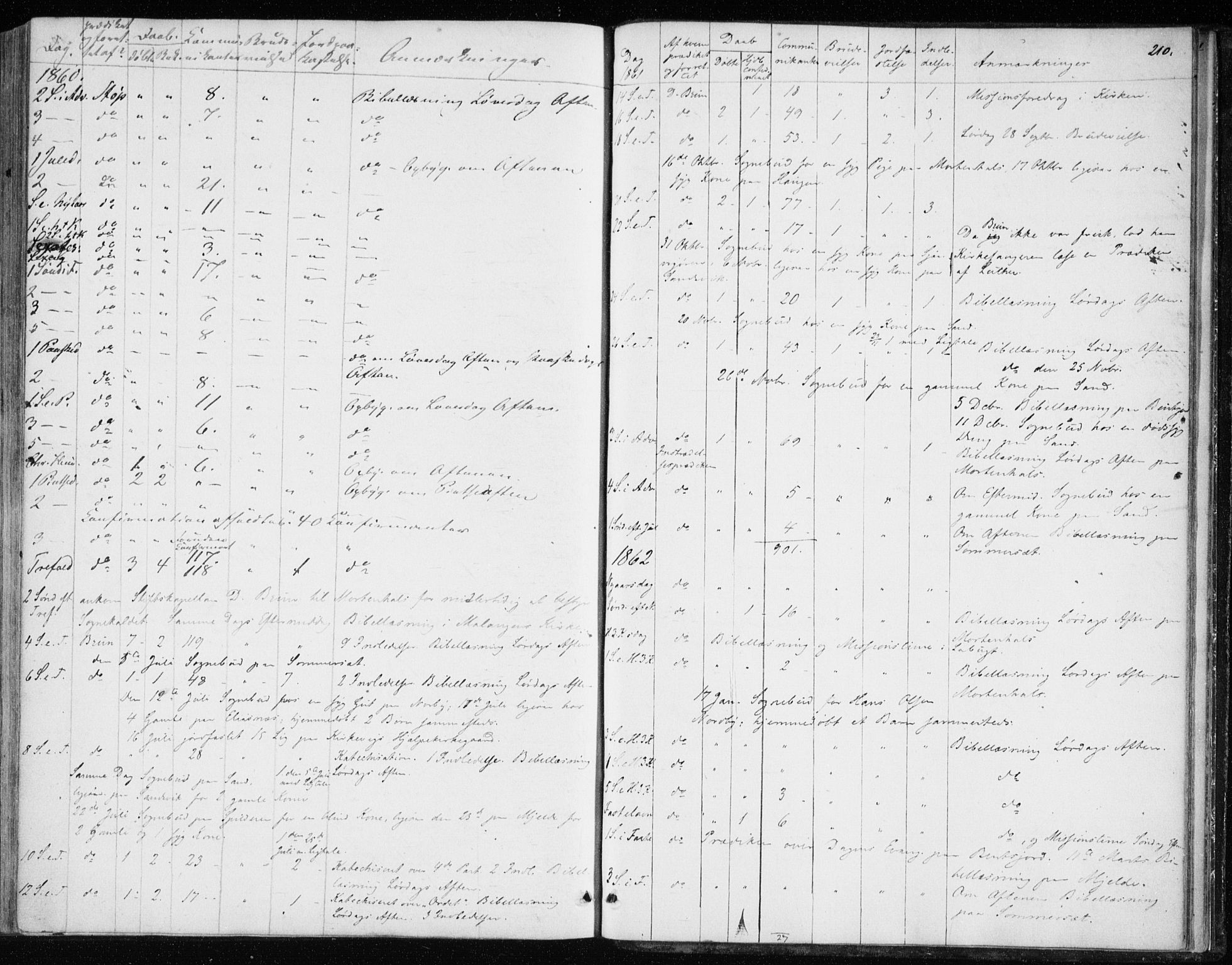 Balsfjord sokneprestembete, SATØ/S-1303/G/Ga/L0001kirke: Parish register (official) no. 1, 1858-1870, p. 210