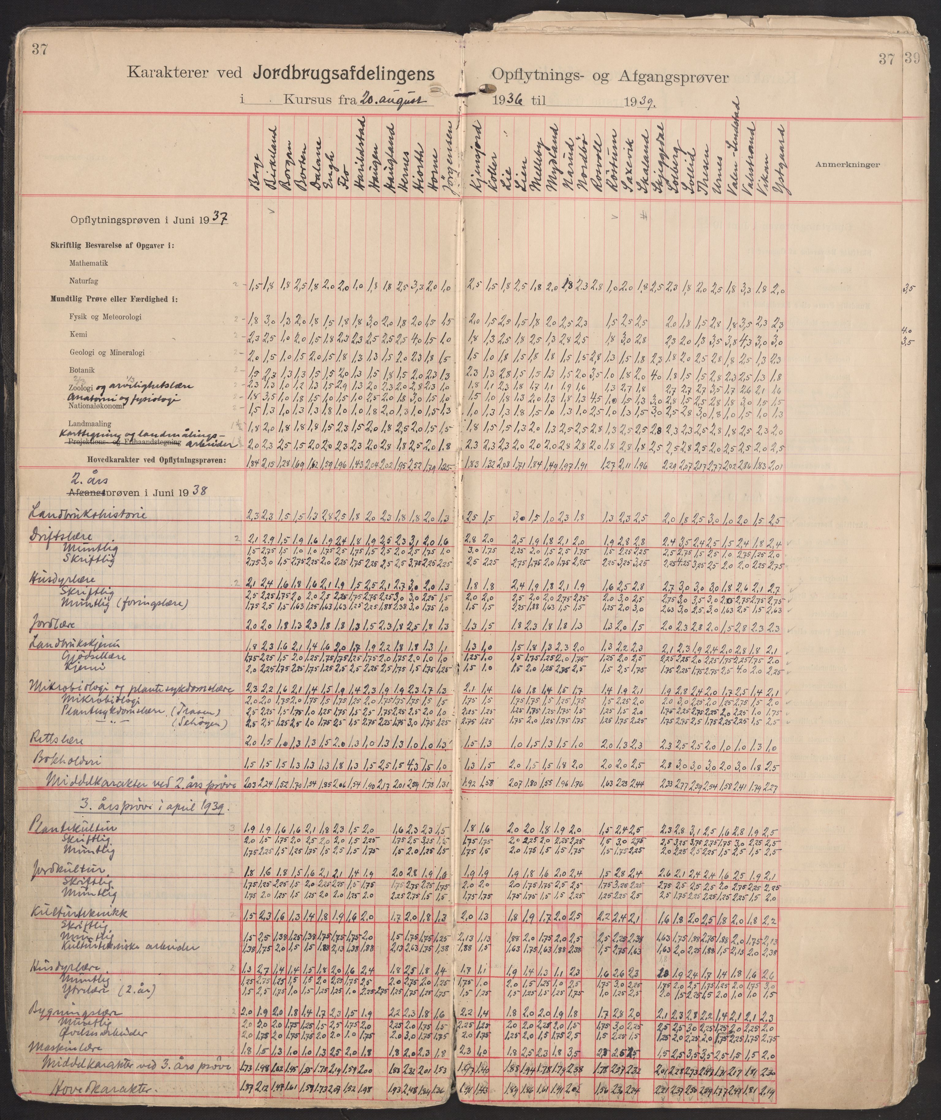 Norges landbrukshøgskole, sentralarkivet, AV/RA-S-1572/Fb/L0006: Karakterprotokoll, avgangs- og opptaksprøver Jordbruksavd., 1902-1952, p. 37