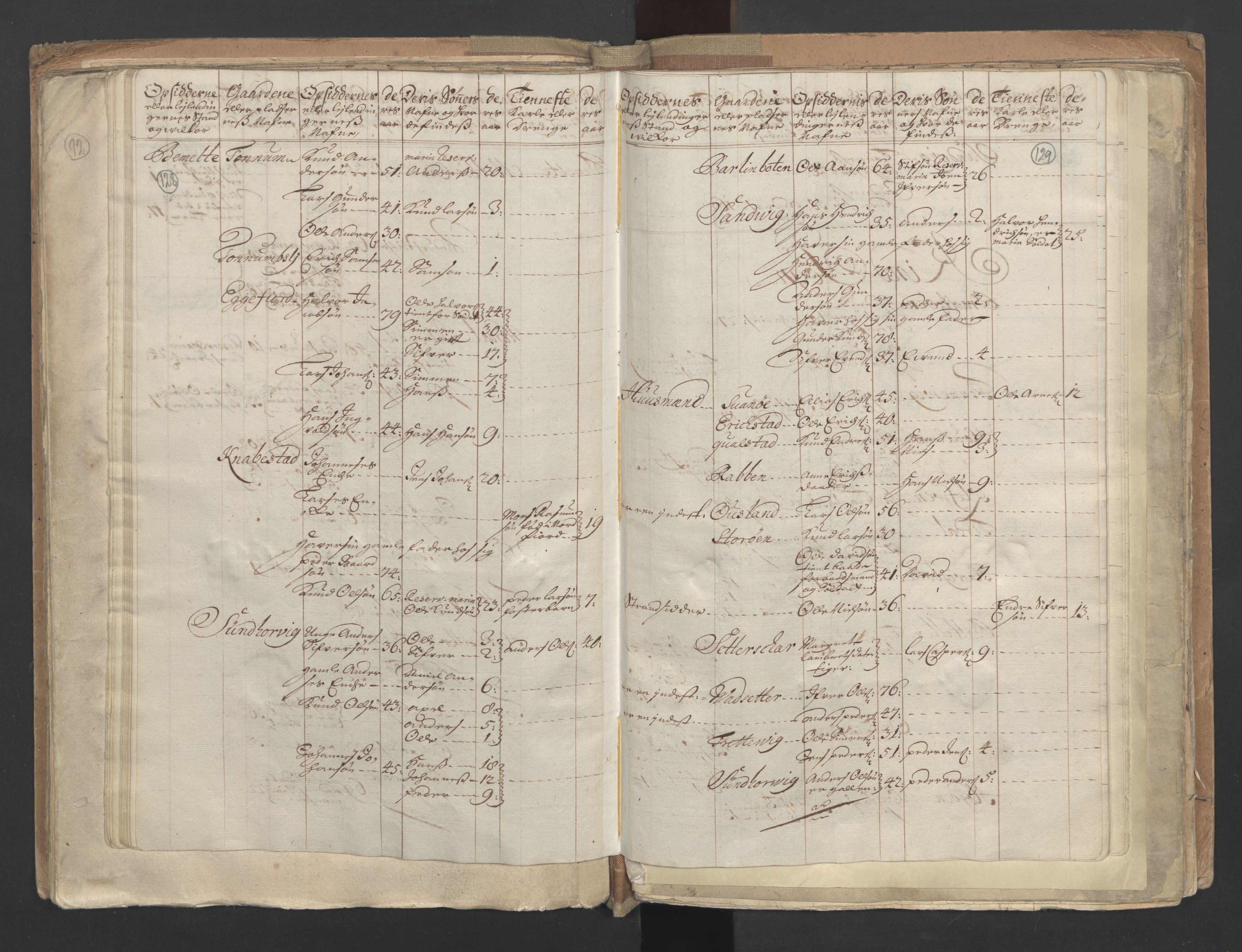 RA, Census (manntall) 1701, no. 9: Sunnfjord fogderi, Nordfjord fogderi and Svanø birk, 1701, p. 128-129