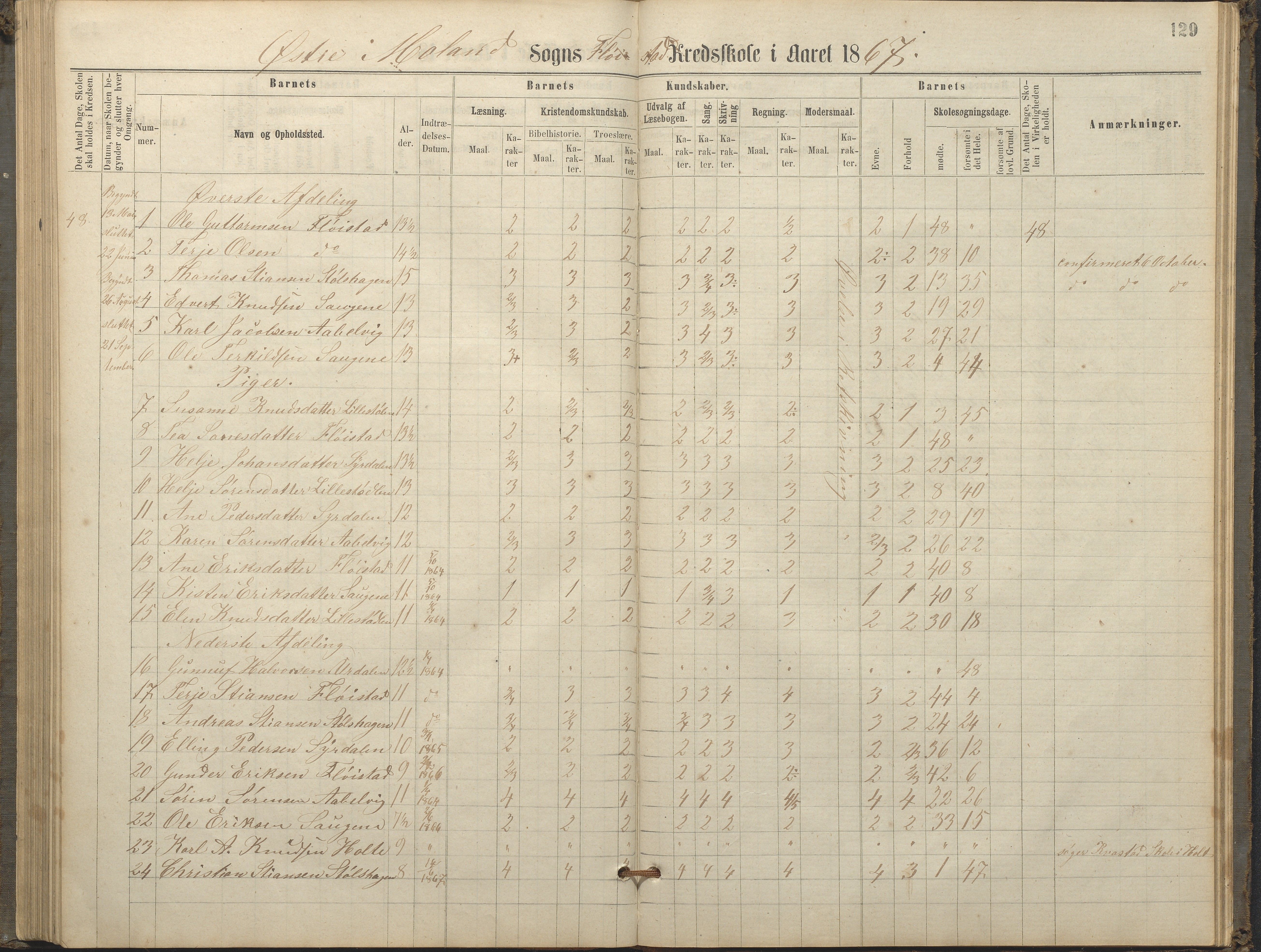 Austre Moland kommune, AAKS/KA0918-PK/09/09c/L0007: Skoleprotokoll, 1865-1881, p. 129