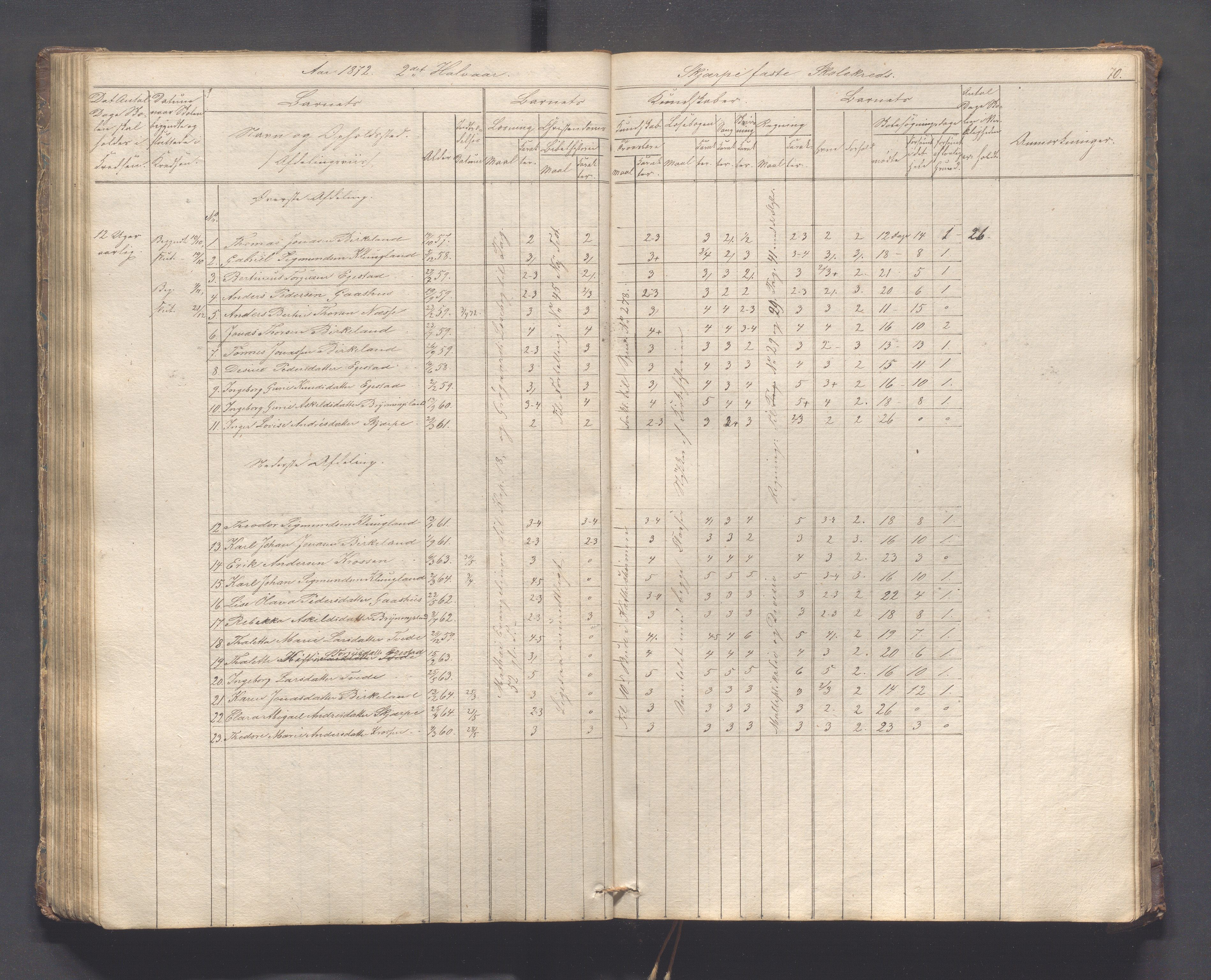 Helleland kommune - Skolekommisjonen/skolestyret, IKAR/K-100486/H/L0005: Skoleprotokoll - Lomeland, Skjerpe, Ramsland, 1845-1891, p. 70