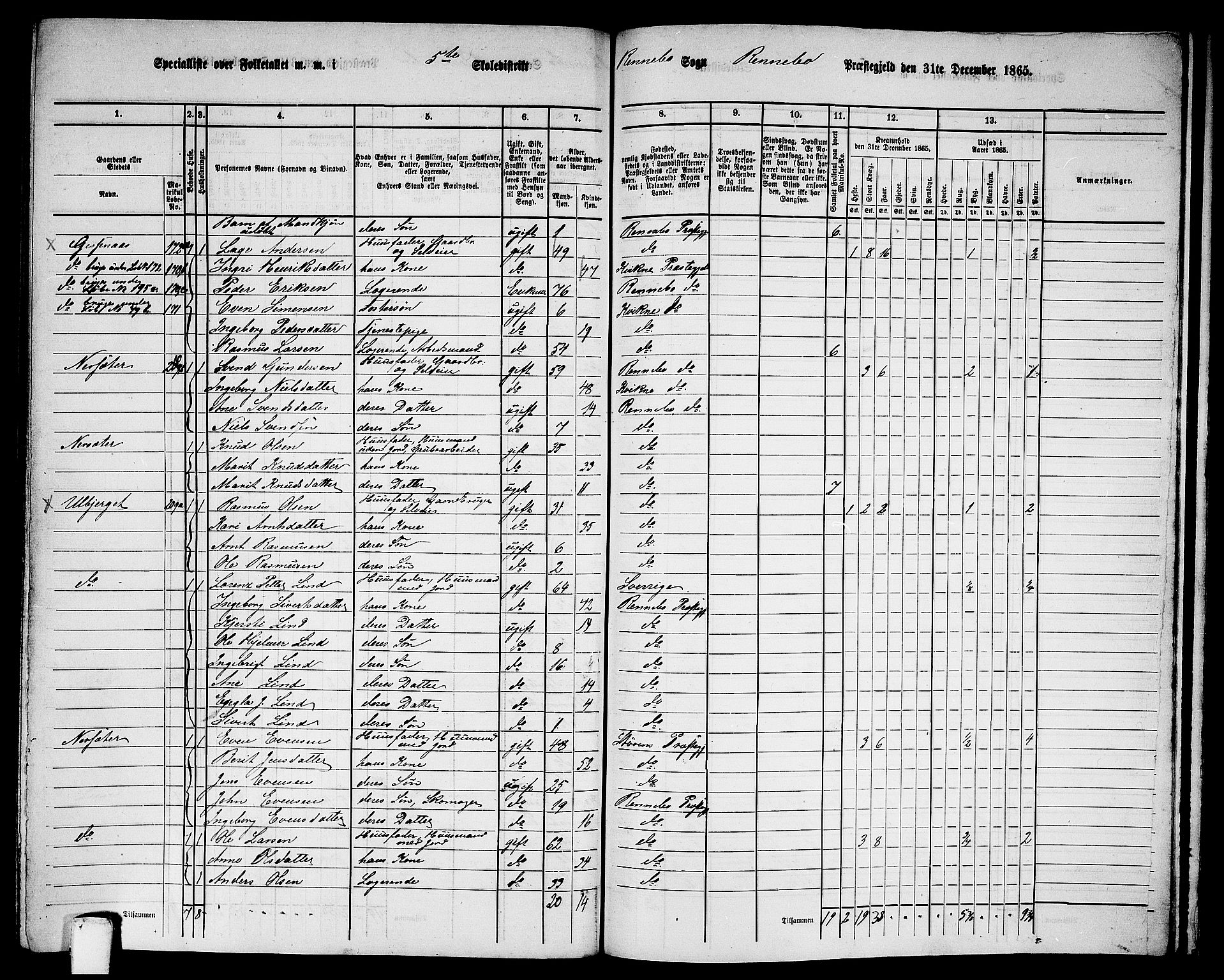 RA, 1865 census for Rennebu, 1865, p. 97