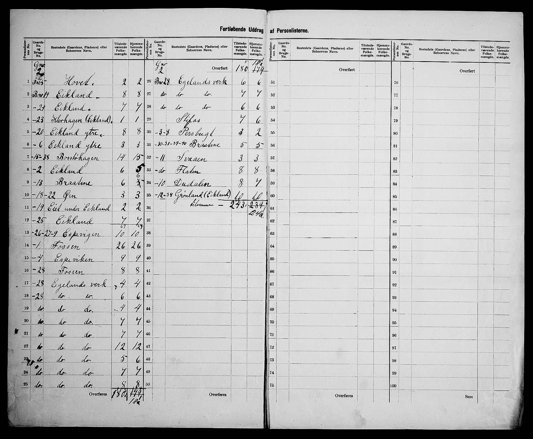 SAK, 1900 census for Gjerstad, 1900, p. 15